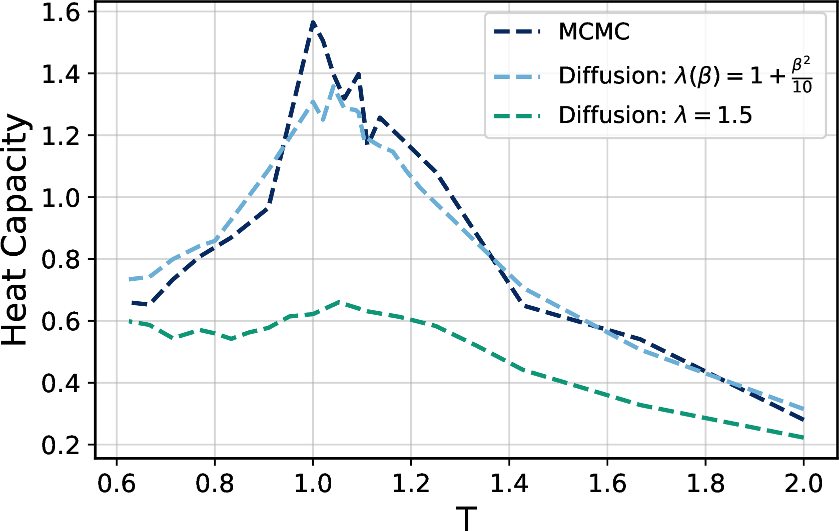 Figure 7: The figure shows how heat capacity changes with different annealing strategies during inference.