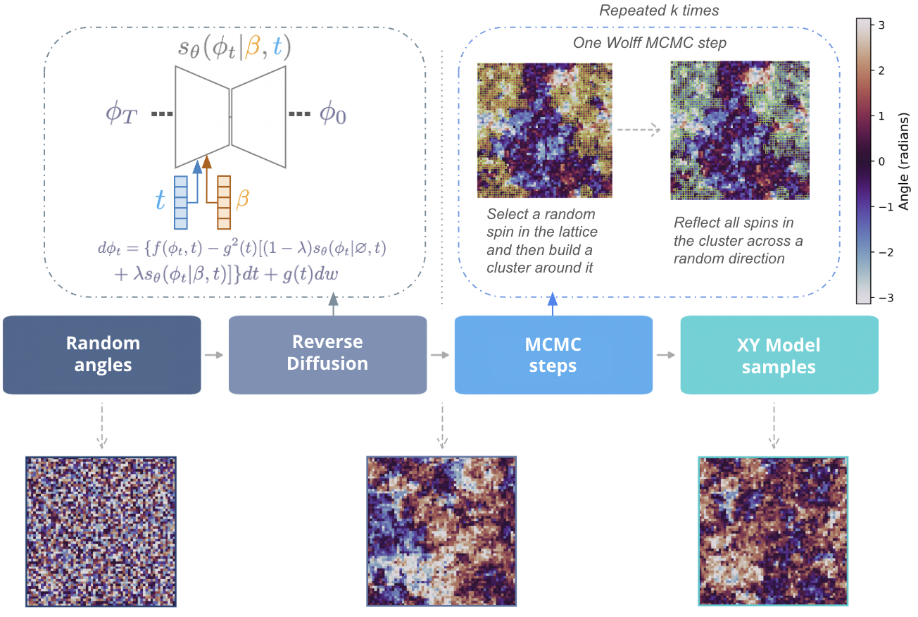 Figure 2: The figure shows the whole pipeline of diffusion-warmed MCMC. Random configurations are passed through the reverse diffusion process at a given temperature. The colourbar represents the spin values between -\pi to \pi. The reverse diffusion process applies the stochastic differential equation sequentially from t = 1 to t = 0 as shown in the top left panel. k steps of Wolff MCMC are then applied on diffusion-warmed samples. The top right panel shows one step of Wolff MCMC where a cluster is first formed and then all the spins in the cluster are reflected across a random direction. The highlighted spins in the image show the spins belonging in the cluster. The last row demonstrates the full pipeline at \beta = 1 for a 60\times 60 system. Here reverse diffusion is done for 500 steps using the model trained at 20\times20 and k is chosen to be 30 for Wolff MCMC.