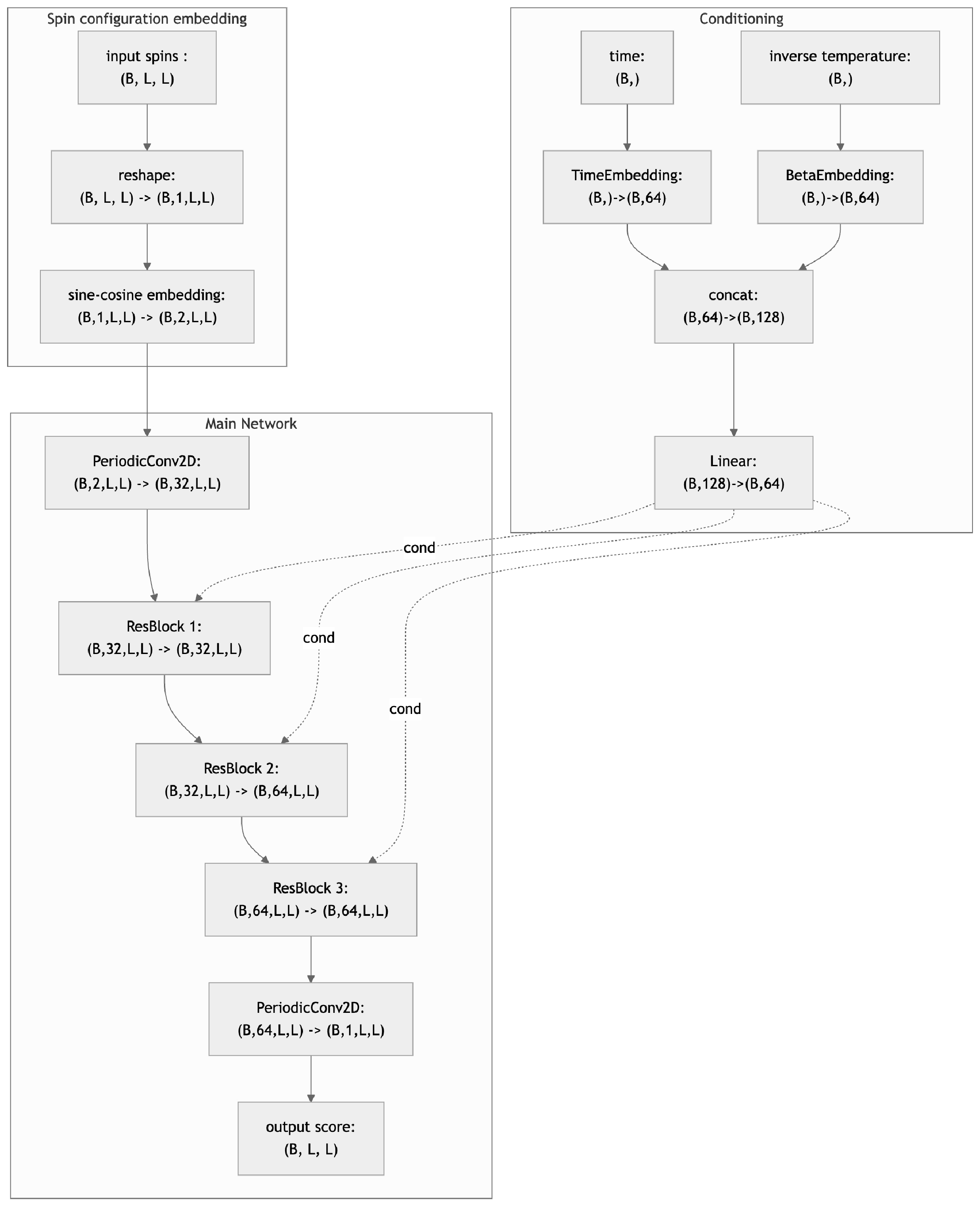 Figure 10: The figure shows the architecture of the score network. The input spins are used to first get a sine and cosine embedding. The conditioning for both time and inverse temperature \beta is done using sinusoidal time embedding [24]. Periodic convolutions are used in the main body of the network. The residual networks are also composed of convolution layers and the embeddings produced from the conditioning are used in the network through Feature-wise Linear Modulation (FiLM) [40]. The final output is the estimated score produced by the network. The network has in total 510K trainable parameters.