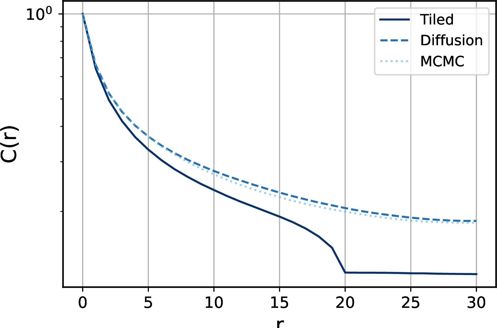 Figure 6: The figure shows how C(r) for diffusion samples (without any MCMC step) compares against randomly tiled 20\times20 samples for a 60\times 60 lattice at \beta = 1. The 20\times20 samples were also at \beta = 1.