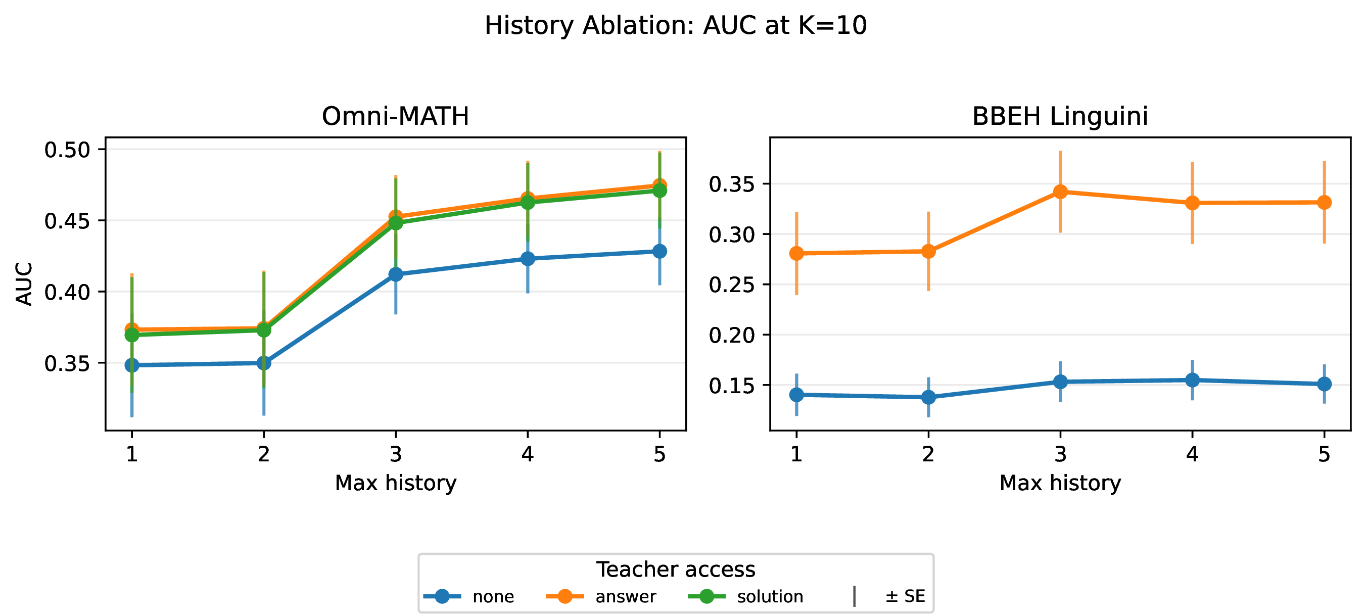 Figure 7: History and privileged teacher information help, but for different reasons. Each panel reports auc at K=10 as we vary the maximum number of previous interaction turns retained in the student and teacher prompts for Gemma4 student-teacher pairs, with line color indicating teacher reference access.
