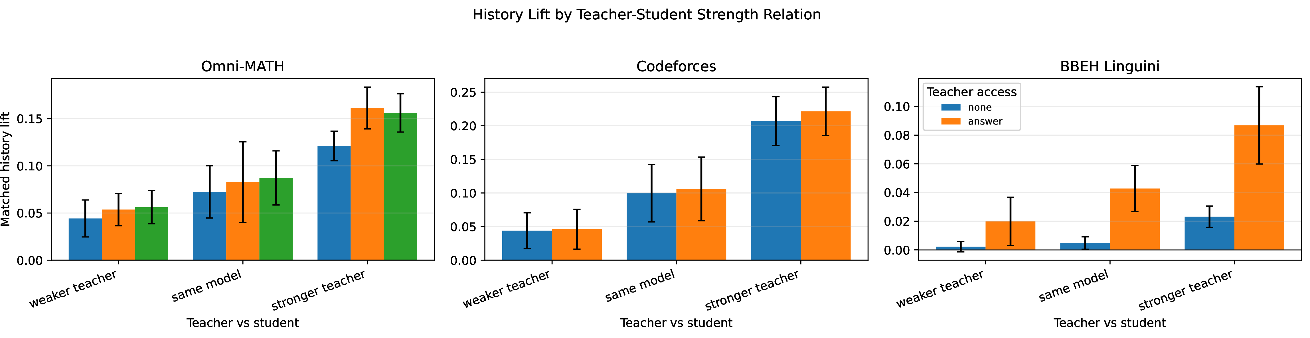 Figure 19: History lift by relative teacher capability. Matched \mathrm{auc} lift from history 1 to history 5 is largest when the teacher is stronger than the student.