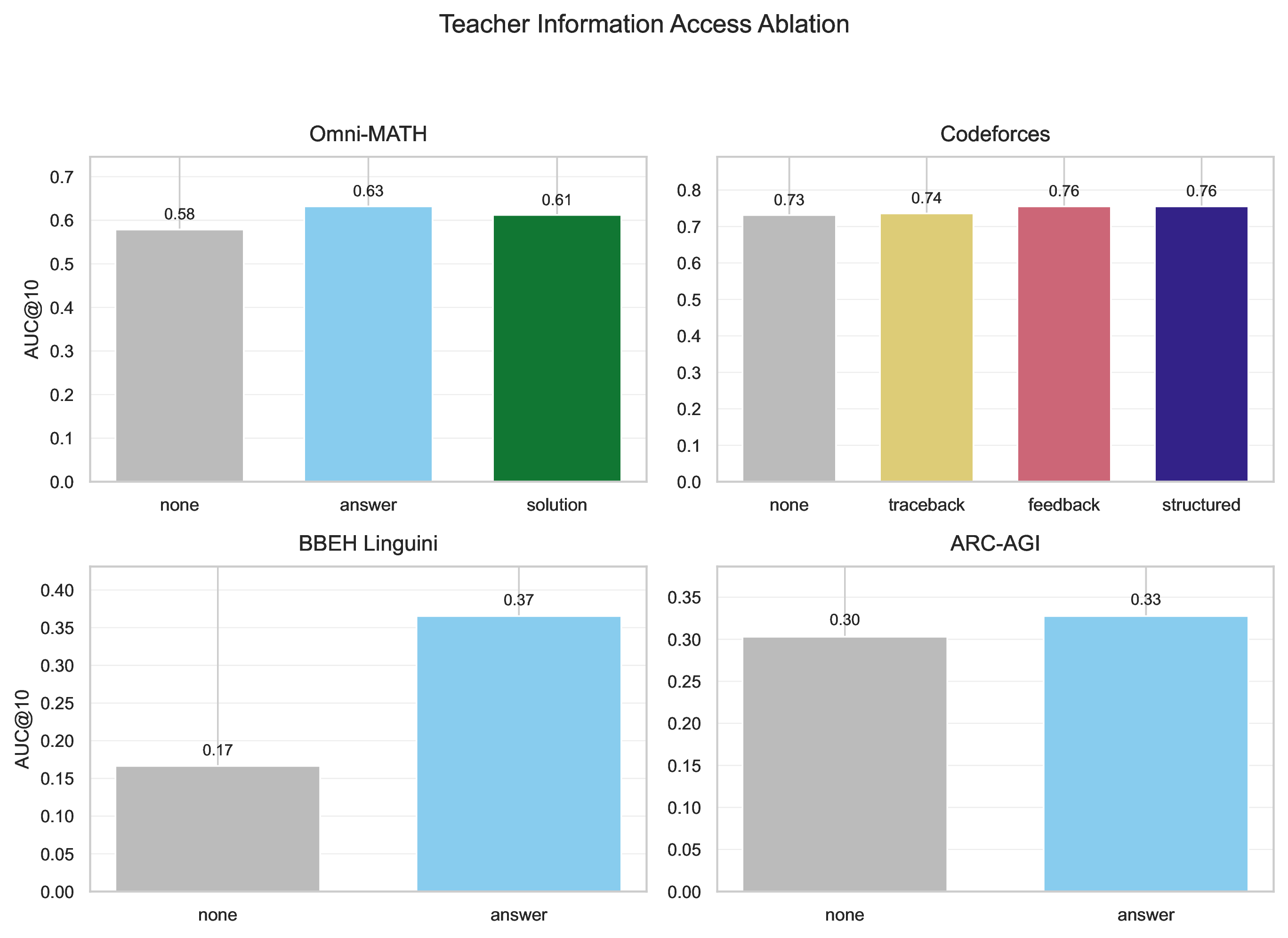 Figure 18: Gemma4 teacher-information access ablation across environments. Each bar reports cumulative accuracy \mathrm{auc} at K=10 with max history 5, averaged over Gemma4 student-teacher pair cells. Omni-MATH varies final-answer and solution access, Codeforces varies execution-context access, and BBEH Linguini and ARC-AGI1 compare no access against answer access.