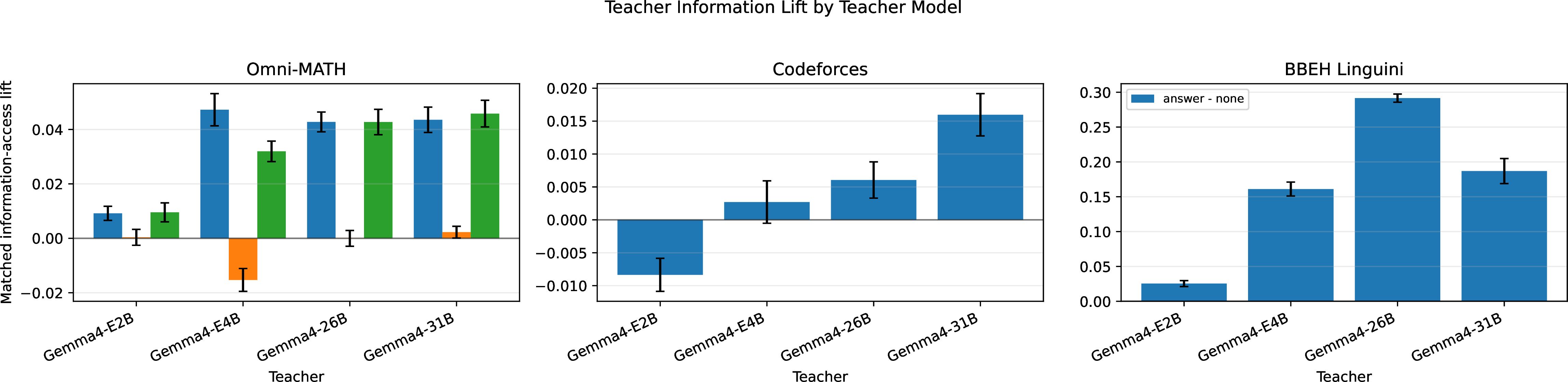 Figure 20: Information-access lift by teacher. Matched information-access gains vary by teacher and environment, rather than appearing as a uniform benefit of revealing the answer or solution.