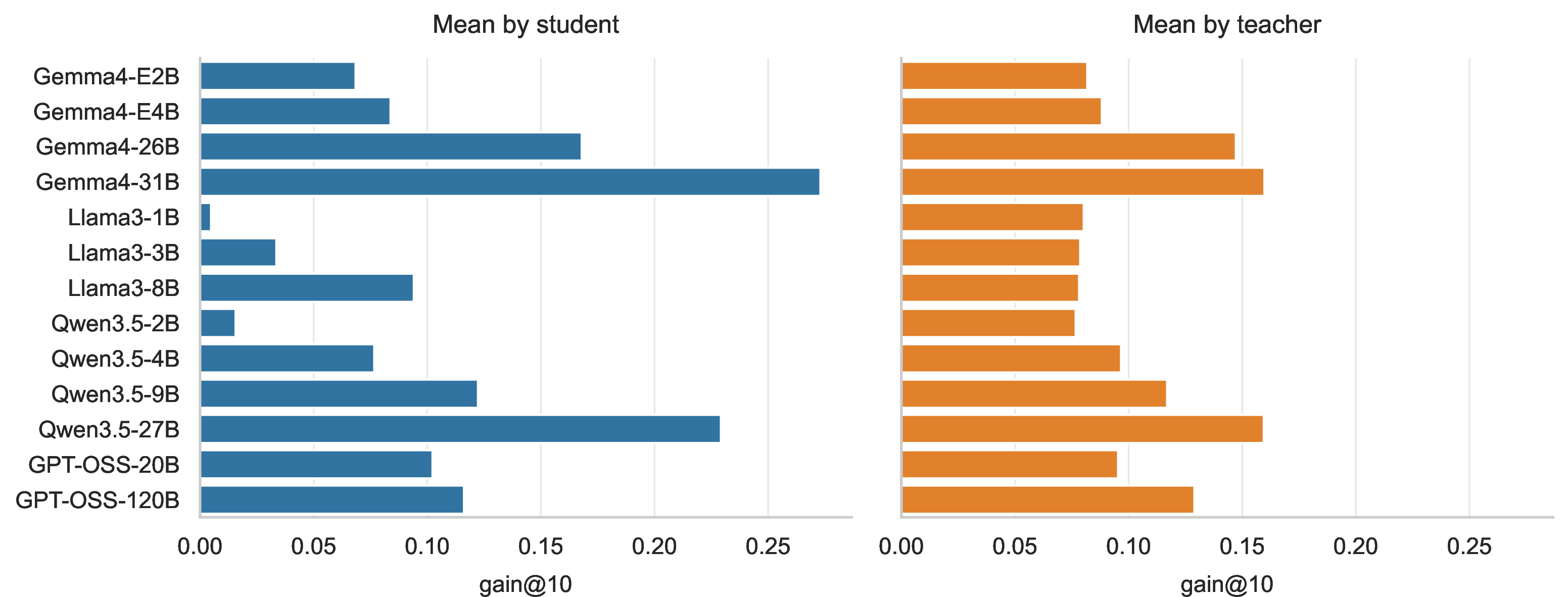 Figure 16: BBEH Linguini. We decompose gain by student(left) and teacher(right) for each model we compute mean \mathrm{gain} at K=10 across all teachers(left) and students(right).