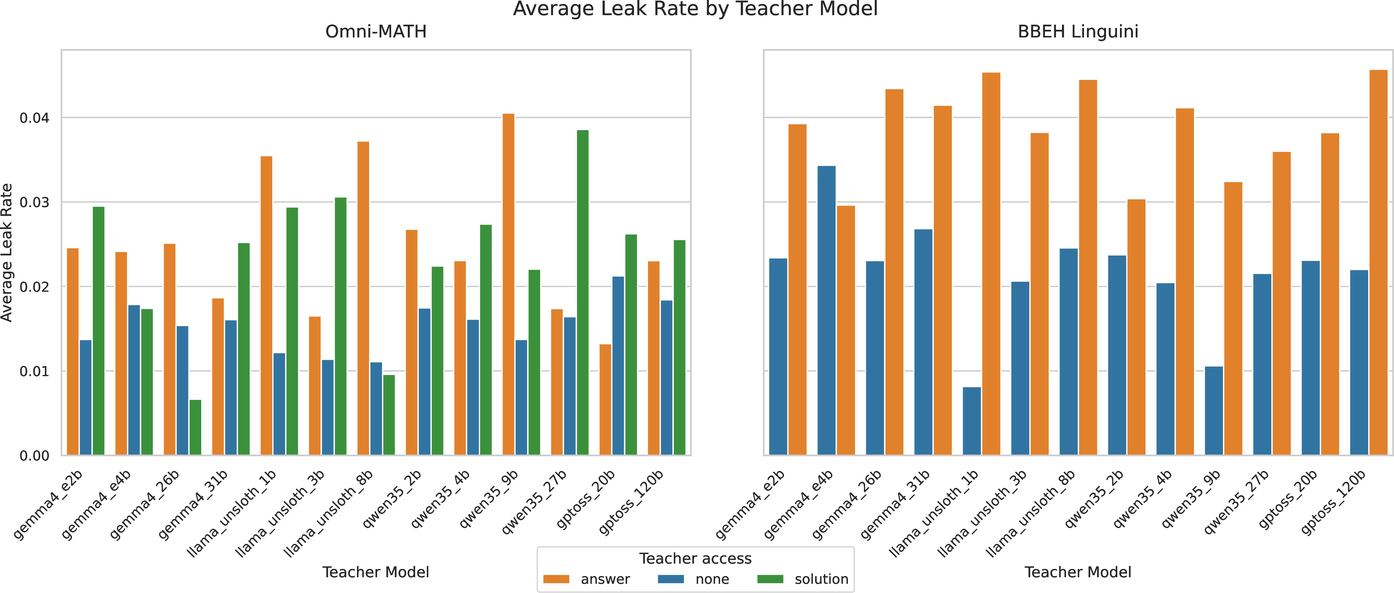 Figure 8: Absolute leak rates across various teacher models and teacher access types, evaluated with a fixed student model (Gemma 4 26B).