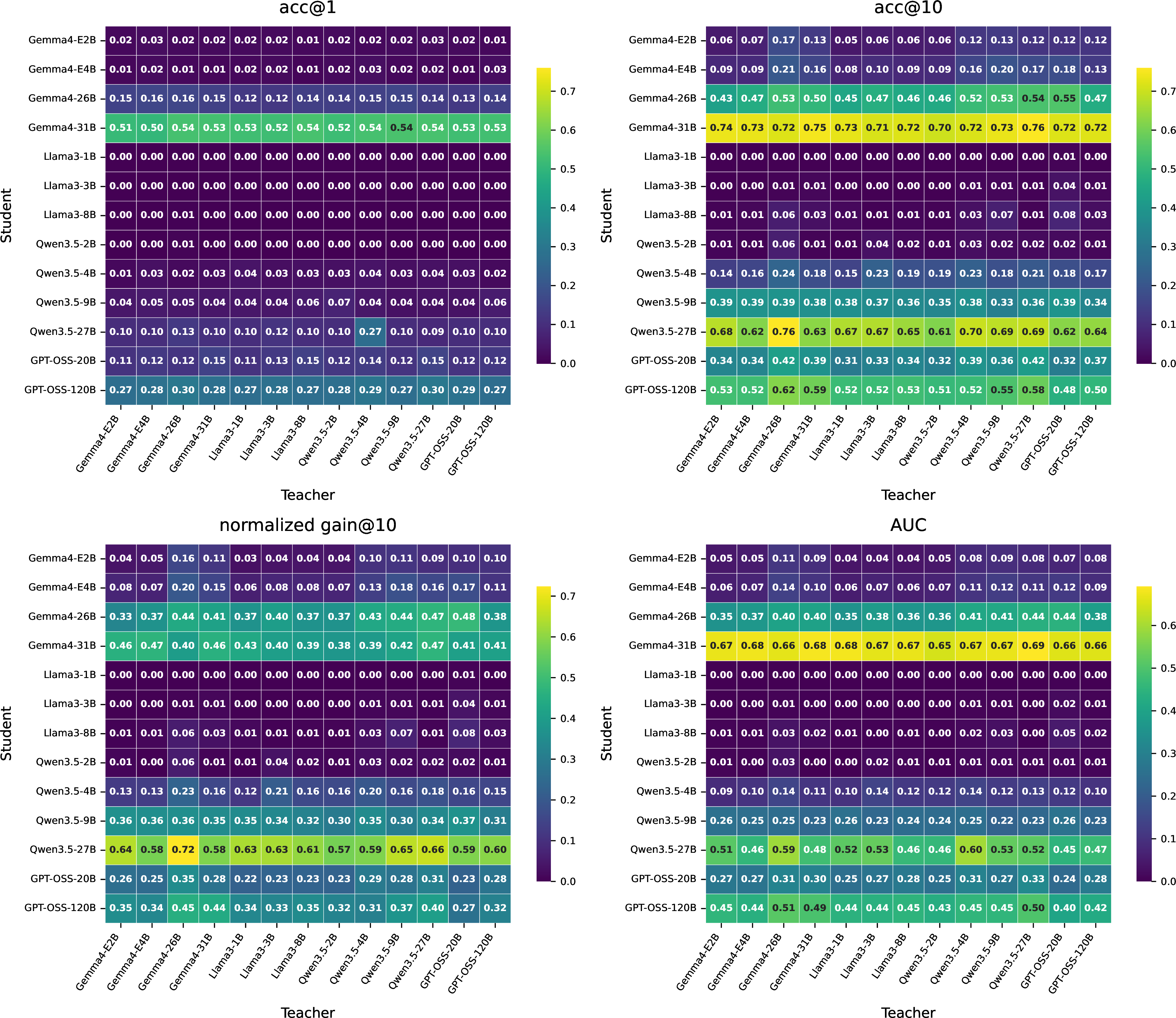 Figure 12: ARC-AGI1 dense model matrices. Rows are students and columns are teachers. We annotate all four metrics: \mathrm{acc}@1, \mathrm{acc}@10, \mathrm{gain}, and cumulative accuracy \mathrm{auc}.