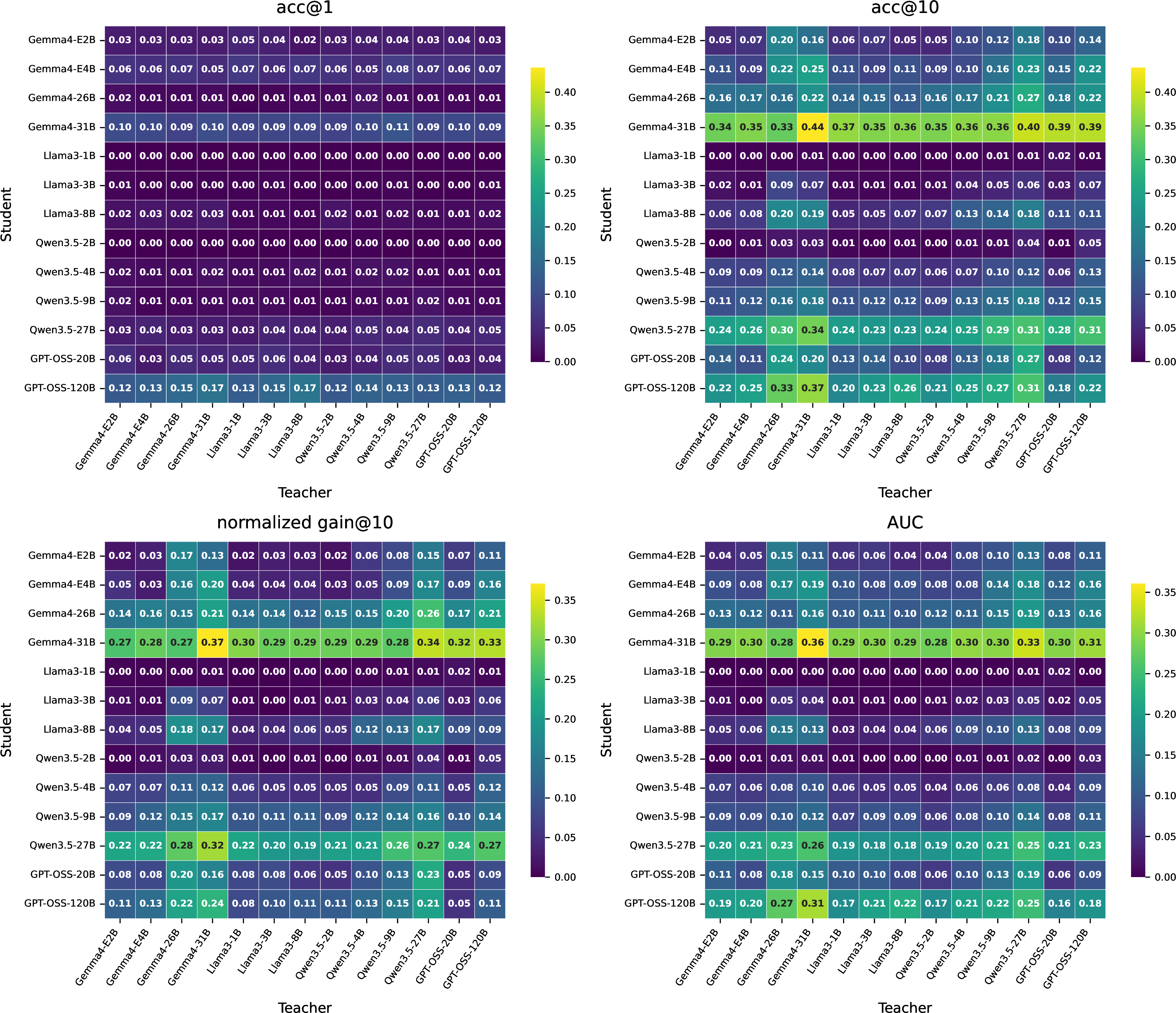 Figure 11: BBEH Linguini dense model matrices. Rows are students and columns are teachers. We annotate all four metrics: \mathrm{acc}@1, \mathrm{acc}@10, \mathrm{gain}, and cumulative accuracy \mathrm{auc}.
