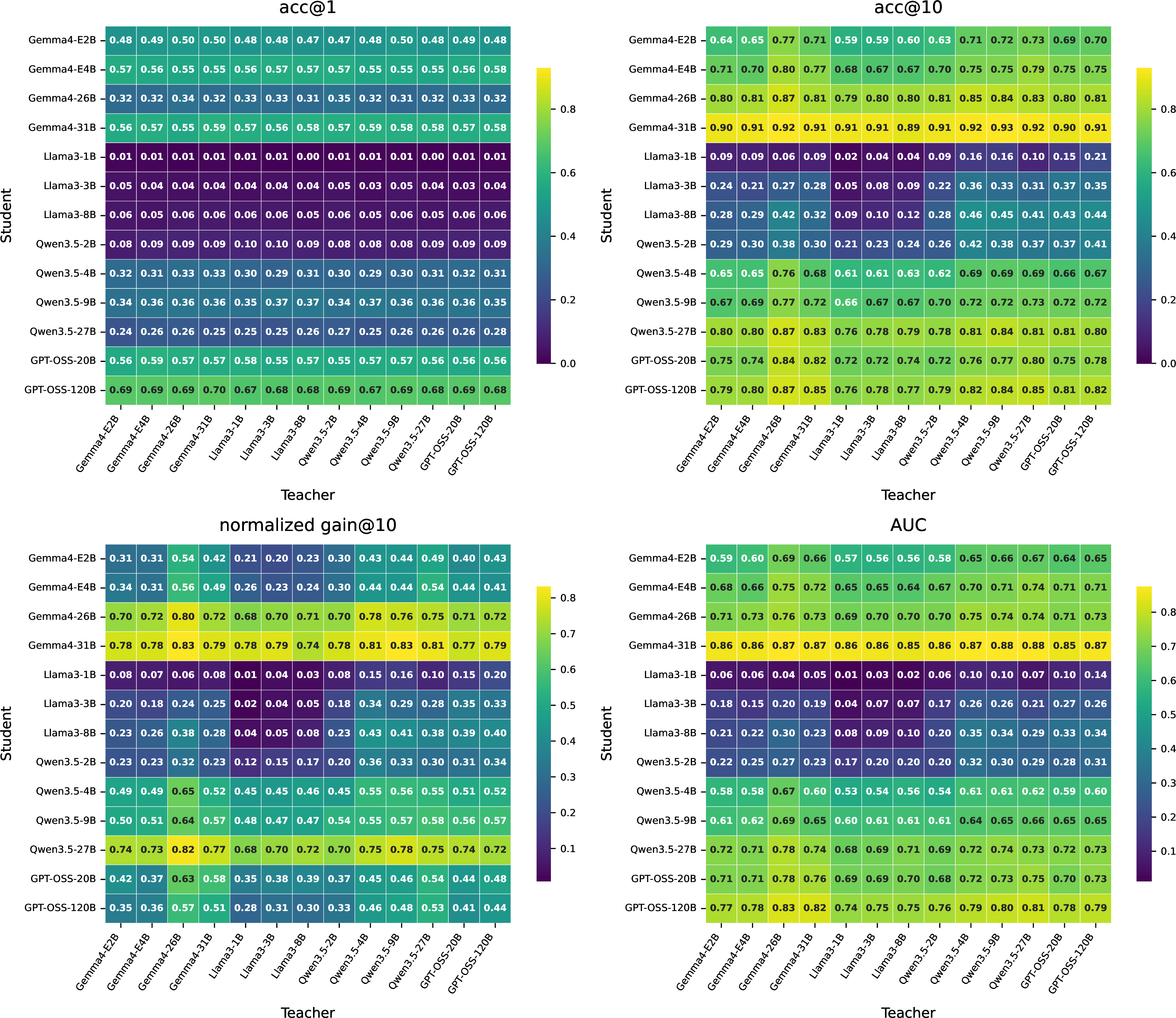 Figure 10: Codeforces dense model matrices. Rows are students and columns are teachers. We annotate all four metrics: \mathrm{acc}@1, \mathrm{acc}@10, \mathrm{gain}, and cumulative accuracy \mathrm{auc}.