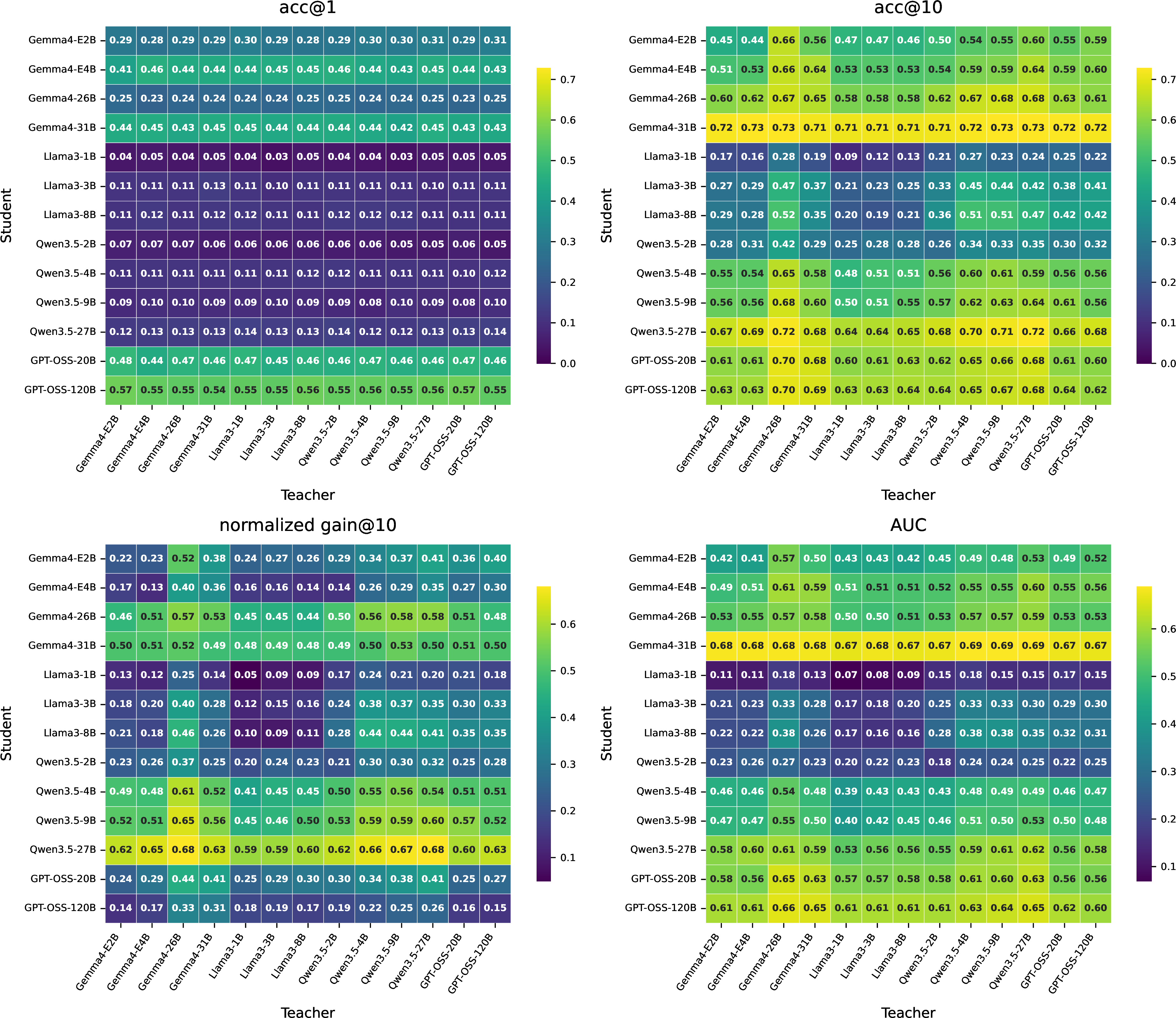 Figure 9: Omni-MATH dense model matrices. Rows are students and columns are teachers. We annotate all four metrics: \mathrm{acc}@1, \mathrm{acc}@10, \mathrm{gain}, and cumulative accuracy \mathrm{auc}.
