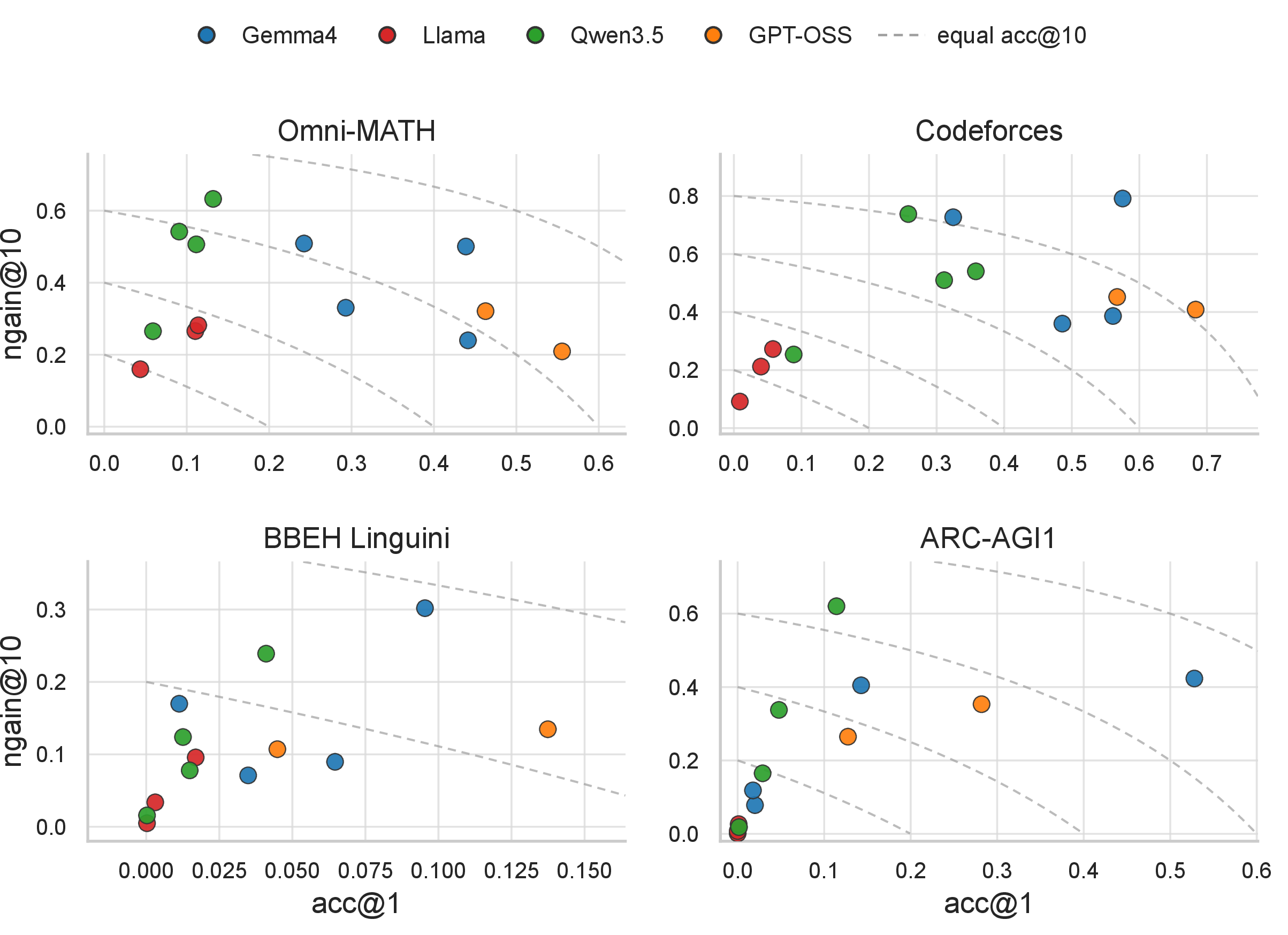 Figure 6: First-turn accuracy and feedback uptake are separate capabilities. Each panel shows one environment, and each point is a student model averaged over teachers. Color denotes model family. The y-axis reports \mathrm{ngain}@10=(\mathrm{acc}@10-\mathrm{acc}@1)/(1-\mathrm{acc}@1), the fraction of initially unsolved problems recovered by the interaction. Dashed curves mark equal final \mathrm{acc}@10 values.