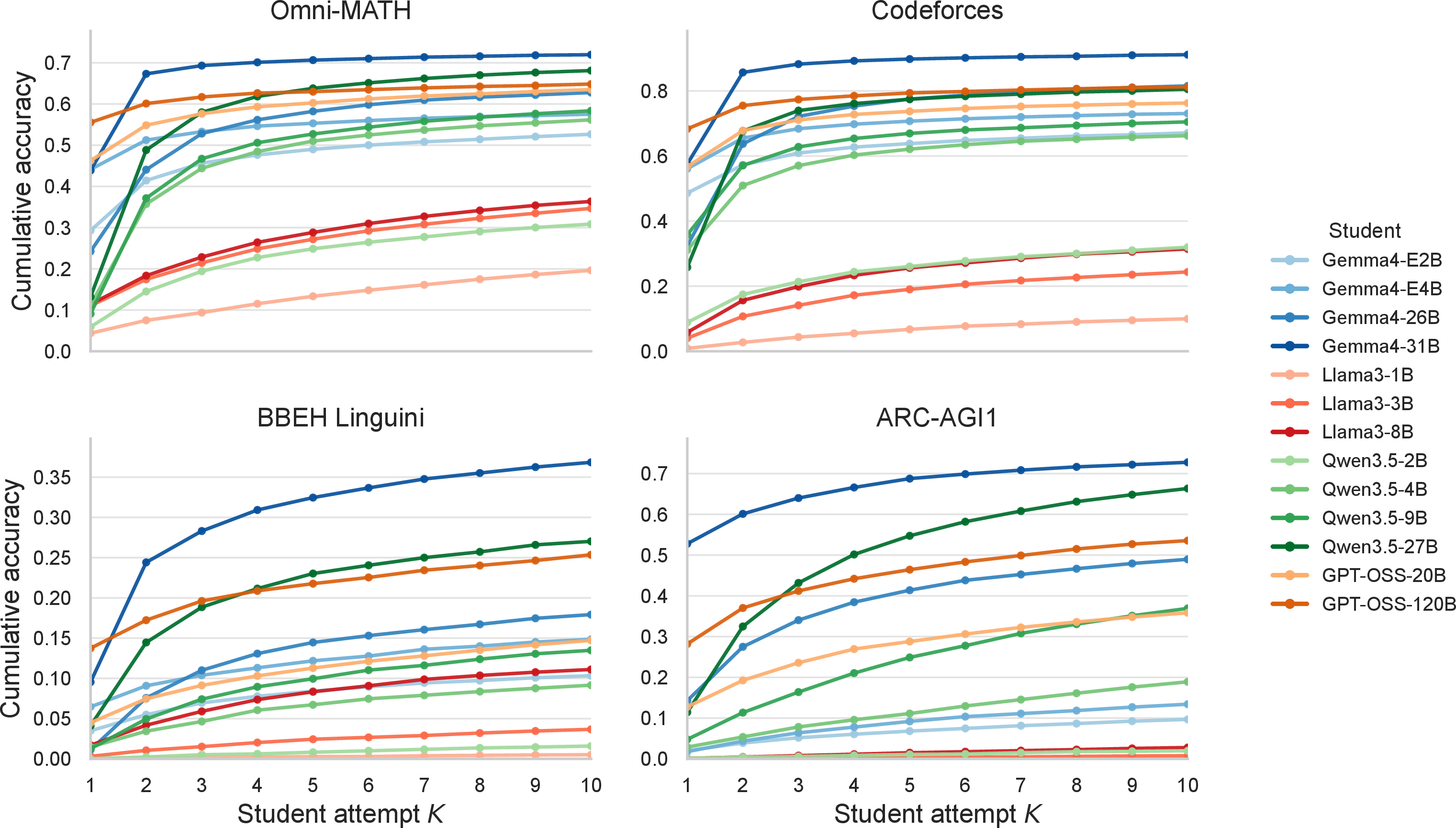 Figure 13: Cumulative accuracy curves are separated primarily by the student model. Each panel shows one environment, and each curve averages across teachers for one student. The broad vertical separation between students is larger than the within-student variation induced by changing teachers.