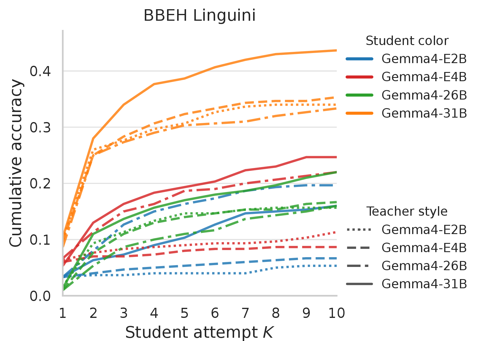 Figure 1: Multi-turn trajectories separate mostly by student. While stronger teachers like Gemma4-31B provide noticeable boosts for highly capable students, the dominant vertical separation between the curves is driven by student rather than teacher.