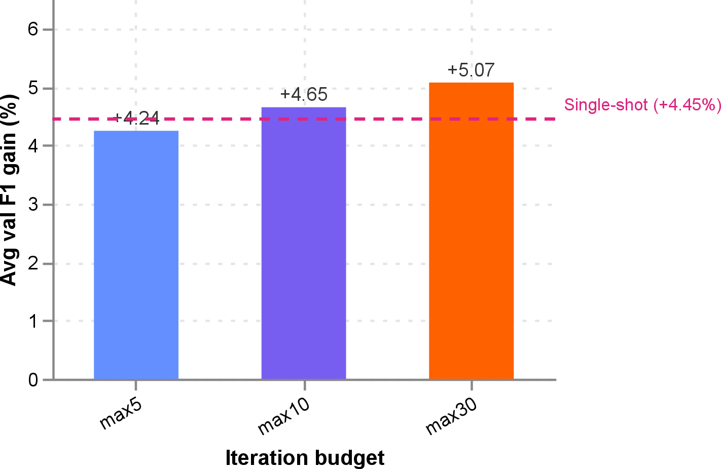 Figure 3: Average F1 gain on validation across different max iteration budget on ToolBench I2 open-world (BM25=0.2, EMB=0.8). Single-shot rewriting matches max-10 iterative refinement within 0.2\%.