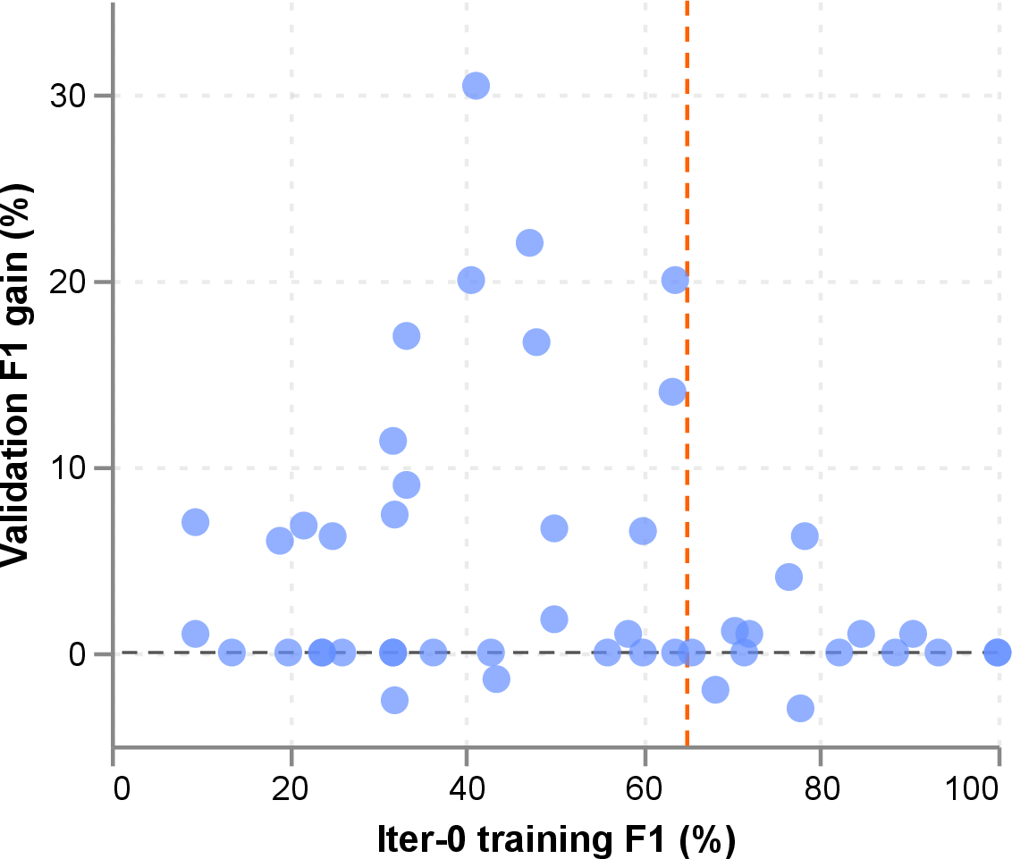 Figure 4: Each dot is one ToolBench I2 tool (n=48). Tools with iter-0 training F1 below 65\% (vertical dashed line) achieve substantially higher validation F1 gains.