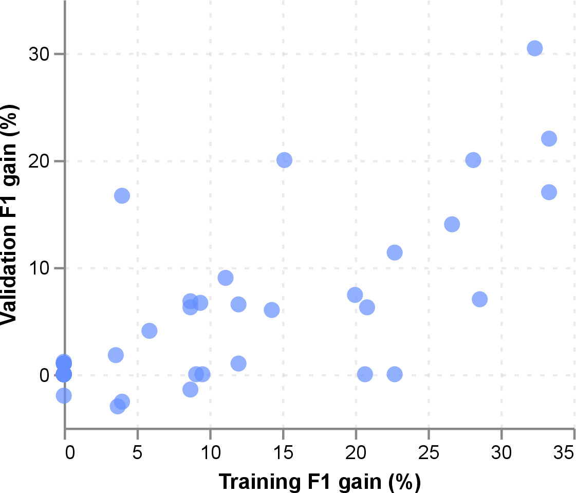 Figure 5: Per-tool \Deltatrain versus \Deltaval on ToolBench I2 open-world (n=48). Spearman \rho = 0.66. Two outliers in the lower-right exhibit overfitting.
