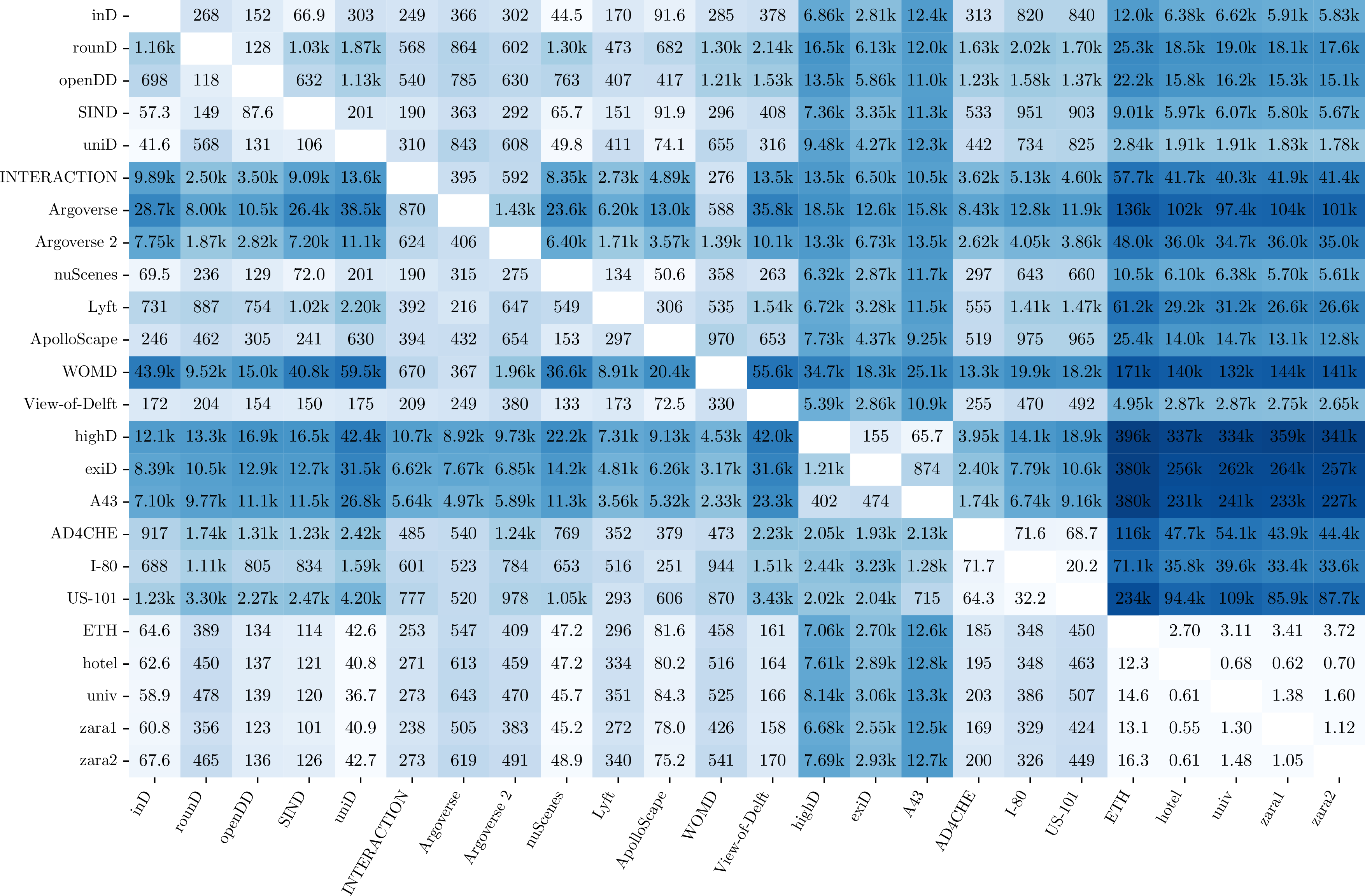 Figure 3: KL divergence D_{\text{KL}}(\text{row}\|\text{col}) between dataset embedding distributions. Entries indicate how well column datasets approximate row datasets. Lower values denote closer alignment, typically correlating with stronger zero-shot transfer from column training datasets to row evaluation datasets. Matrix asymmetry reflects directional differences in dataset coverage and variability.