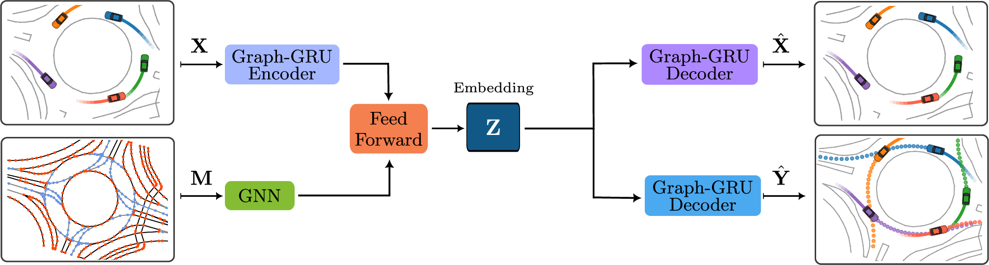 Figure 2: Latent embedding model architecture. An encoder maps input features to node-level latent variables, which are aggregated into scene- and dataset-level embeddings. Two decoder heads handle feature reconstruction (predicting \mathbf{X}) and future state forecasting (predicting \mathbf{Y}). Training optimizes a combined reconstruction and forecasting loss.