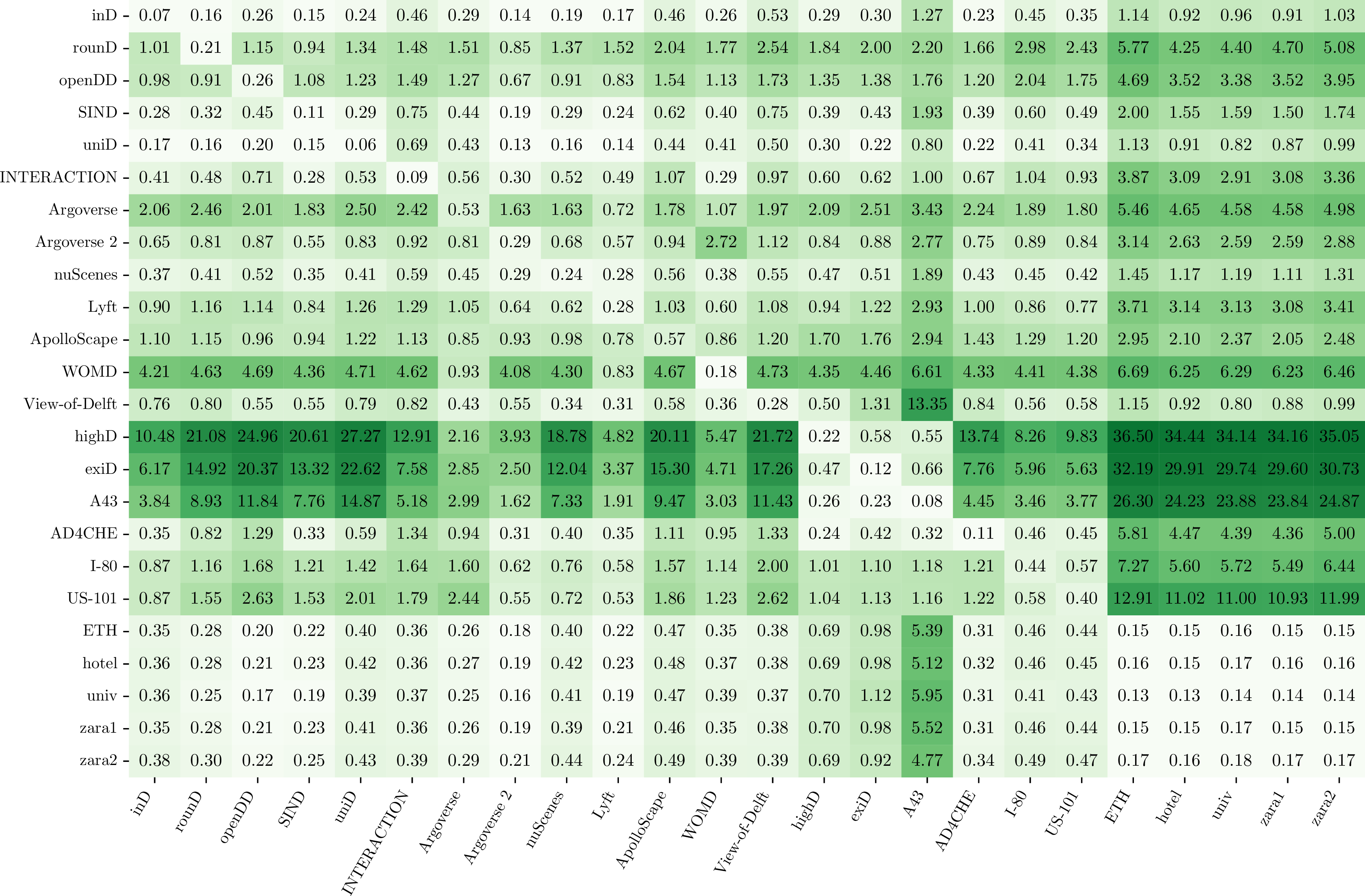 Figure 10: Cross-dataset zero-shot minADE_6 results for a 3 s prediction horizon. Columns indicate training datasets, and rows indicate evaluation datasets. Lower values reflect better transferability.