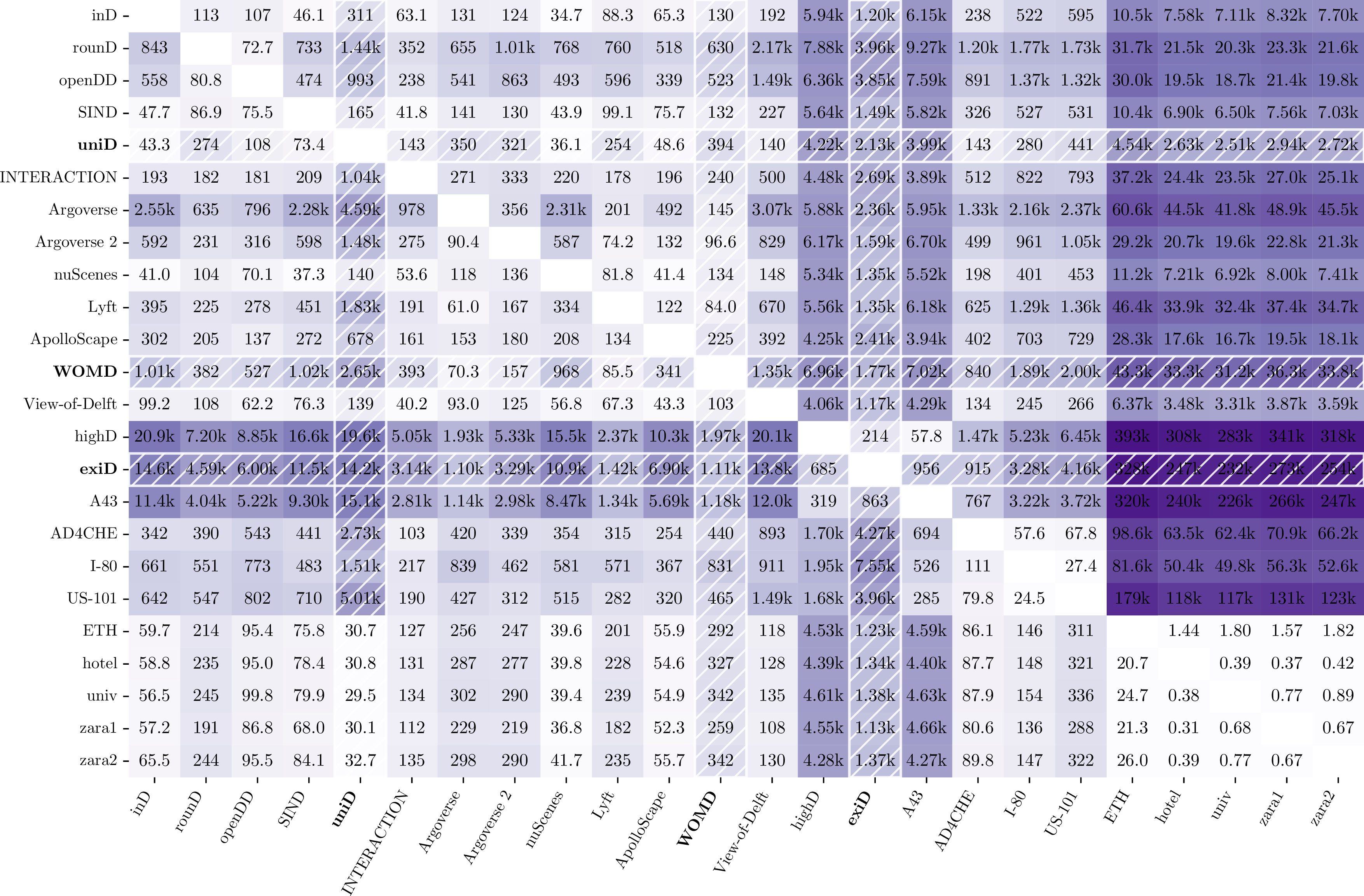 Figure 8: KL divergence D_{\text{KL}}(\text{row}\|\text{col}) between latent embedding distributions of all dataset pairs when WOMD, exiD, and uniD are excluded from training. Each entry measures how well the column dataset can approximate the row dataset in latent space, where lower values indicate better approximation. Datasets excluded from training are highlighted.