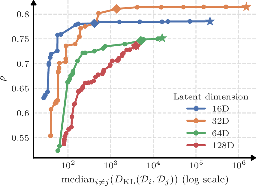 Figure 11: Relationship between Spearman’s rank correlation coefficient \rho and median KL divergence across the evaluated covariance sources, estimators, ranks, and regularization strengths. The displayed frontiers are nondominated under the reporting convention of maximizing \rho and minimizing KL. Stars denote maximum-correlation configurations, while diamonds denote the selected configurations.
