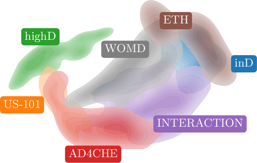 Figure 1: t-SNE projection of learned scenario embeddings (contours indicate density). Dataset proximity (, ETH/inD, INTERACTION/WOMD) indicates potential for cross-dataset pretraining or knowledge transfer.