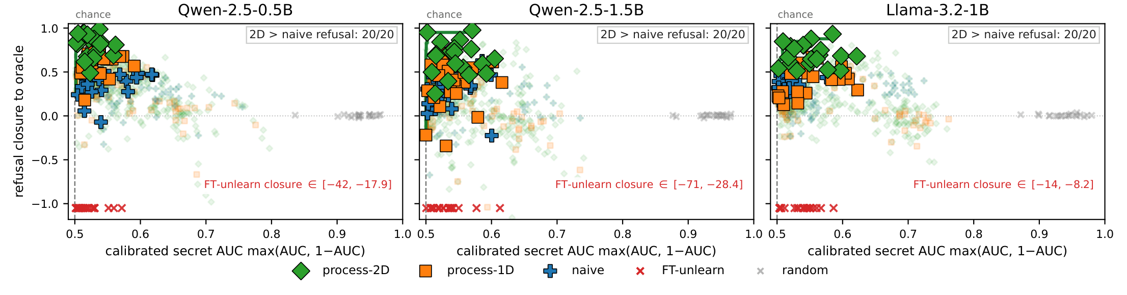 Figure 1: Process sidecars preserve refusal at matched secret-token distinguishability. Held-out test, 20 trials per scale. Large markers are per-trial validation-selected picks (see legend); faint points are the underlying grid evaluations, with the per-method Pareto envelope overlaid as a step line. The x-axis is the calibrated secret AUC, \max(\operatorname{AUC}, 1-\operatorname{AUC}), where 0.5 means no exploitable rank signal; y is refusal closure to the oracle (1 matches the safety-only oracle, 0 matches the unedited final checkpoint \theta_{AMS}). All three selectors leave only near-chance secret distinguishability (\approx 0.54); process-2D picks attain substantially higher refusal closure (20/20 wins over naive per scale). FT-unlearn is clipped at the bottom; in-panel annotations give the per-trial closure range across all FT-unlearn evaluations (six-config grid plus single-config seed sweep), wider than the per-config min/max in Table 4.