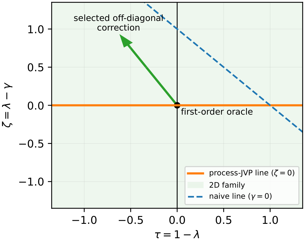 Figure 2: Natural coordinates for process sidecars. The process-JVP line is \zeta = 0. The full 2D family can choose an off-diagonal curvature correction, while naive task arithmetic lies on \gamma = 0 rather than on the process line.