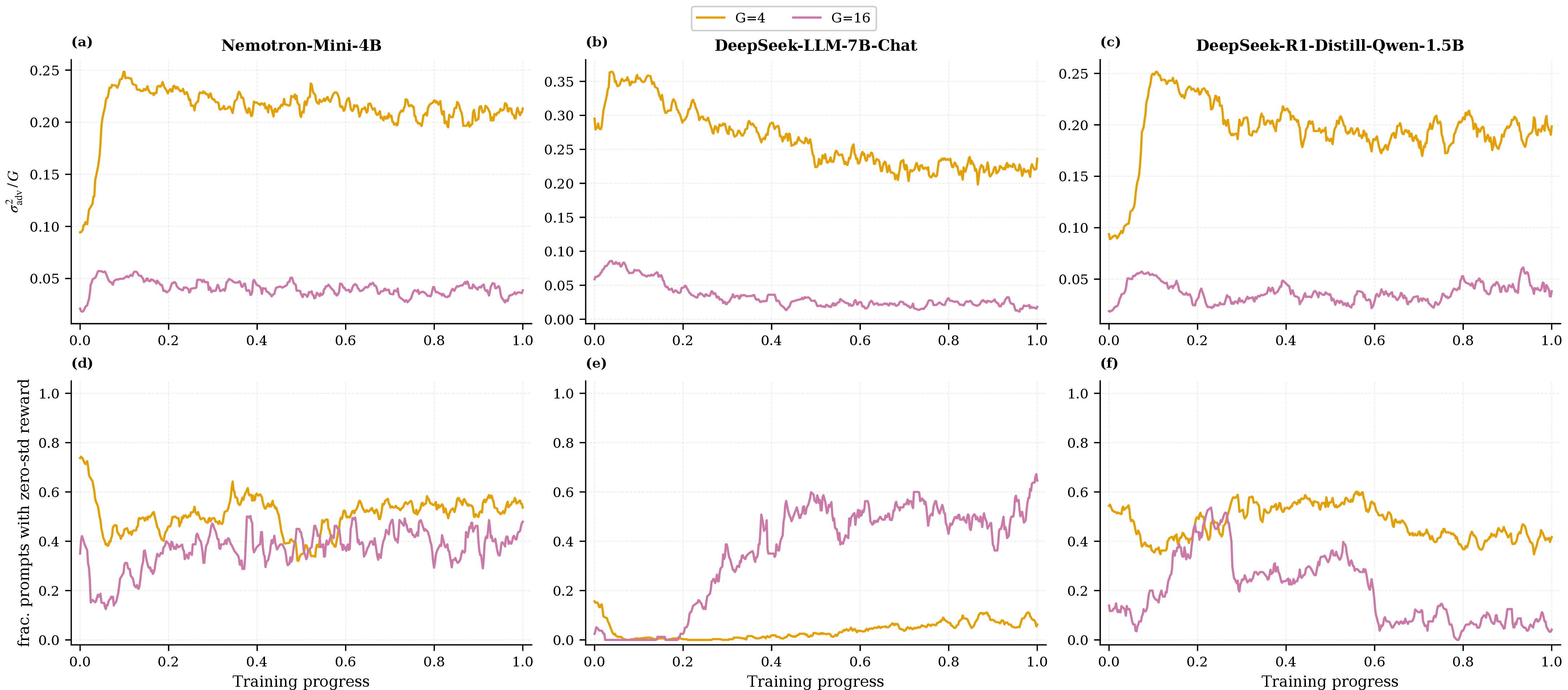 Figure 3: Mode-collapse diagnostic for GRPO on GSM8K, three models (columns: Nemotron-Mini-4B, DeepSeek-LLM-7B-Chat, DeepSeek-R1-Distill-Qwen-1.5B), two group sizes (G=4 orange, G=16 purple). The x-axis is training progress normalized per G so the two curves overlay. Row 1, panels (a)–(c) – noise-intensity invariance test. Each curve is the seed-averaged within-group advantage variance \sigma_\mathrm{adv}^2/G, where \sigma_\mathrm{adv} is the logged train/reward_std. By Lemma 5 the GRPO noise intensity is D\propto\sigma_\mathrm{adv}^2/G; by Proposition [prop:group] G enters Eq. ?? only through this forcing intensity, so under the paper’s assumptions the G=4 and G=16 curves should track each other on a common plateau. Departure from that plateau (downward drift) indicates the gradient signal in Eq. 1 is shrinking faster than the 1/G noise reduction, i.e., the policy is concentrating mass and within-group rewards lose variability. Separation of the two curves indicates a G-dependence of \sigma_\mathrm{adv} that Lemma 5 does not predict. Row 2, panels (d)–(f) – collapsed-prompt fraction. Seed-averaged train/frac_reward_zero_std: the fraction of prompts in a training step whose G completions all received the same scalar reward, so the GRPO advantage A_i=(r_i-\bar r)/\sigma_\mathrm{adv} in Eq. 1 is the indeterminate 0/0. Zero is healthy; a monotone climb toward one is the empirical witness for the regime where Lemma 5 and Proposition [prop:group] cease to apply because the advantage construction itself has degenerated. Reading. Persistent flat overlap of the two G curves in row 1, combined with row 2 near zero, is the signature of a training run where the reduced-order dynamics of Theorem 1 remain a faithful description. A drop in row 1 or a rise in row 2 marks the training step at which the mean-field reduction (Assumption 1) is being eroded by mode concentration rather than by a violation of the dynamics.