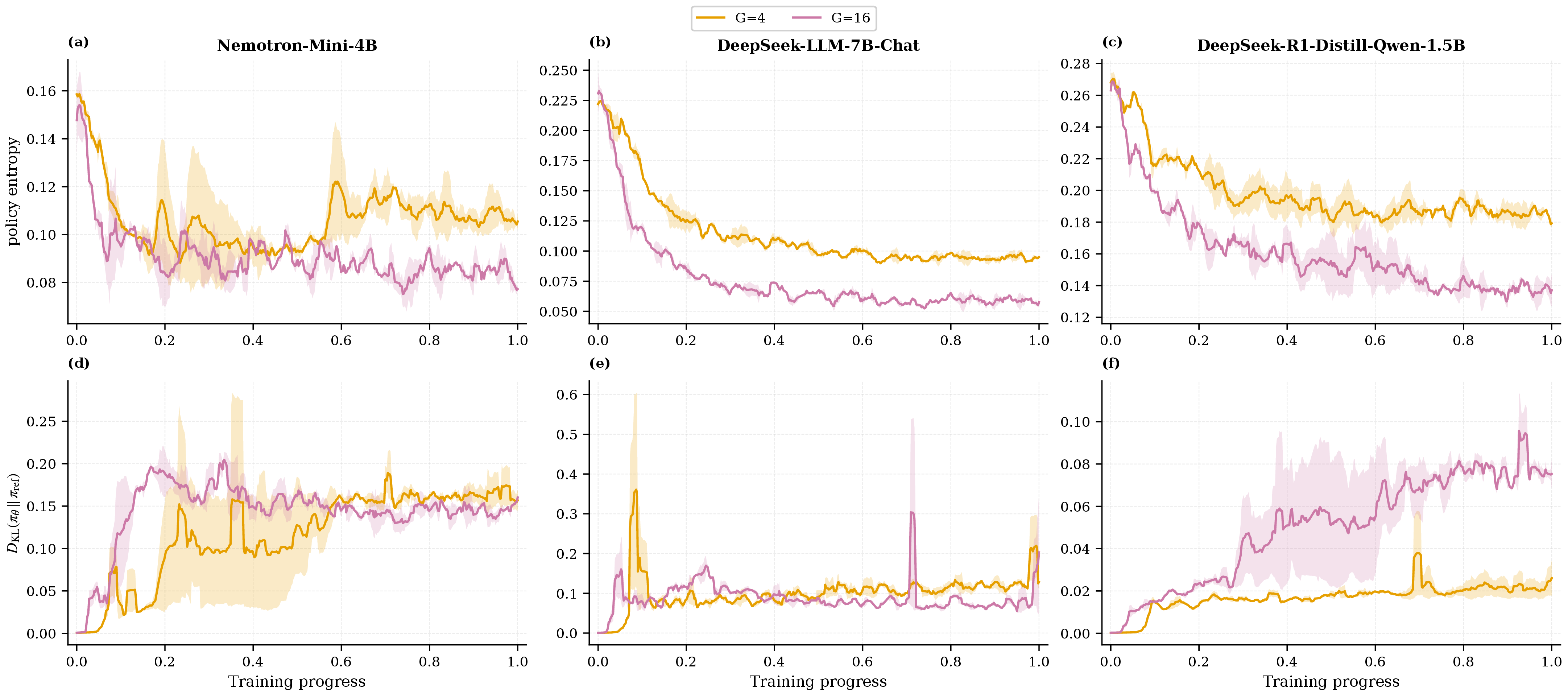 Figure 4: Policy-concentration diagnostics for GRPO on GSM8K. Columns correspond to Nemotron-Mini-4B, DeepSeek-LLM-7B-Chat, and DeepSeek-R1-Distill-Qwen-1.5B. Curves show two group sizes (G=4, orange; G=16, purple). The x-axis is training progress normalized by group size. Solid lines denote seed-averaged means over seeds \{42,3407\} and shaded regions indicate \pm one standard deviation. Top row (a)–(c): Token-level policy entropy (train/entropy), averaged across generated tokens and prompts. Declining entropy indicates increasing concentration of probability mass on a smaller set of completions. Bottom row (d)–(f): KL divergence from the reference policy, train/kl = D_{\mathrm{KL}}(\pi_\theta \Vert \pi_{\mathrm{ref}}). Rising KL together with falling entropy indicates policy concentration, whereas rising KL with approximately stable entropy corresponds to a broader policy shift. Together, these diagnostics assess whether the scalar order-parameter assumption remains a faithful description of the underlying policy dynamics during training.