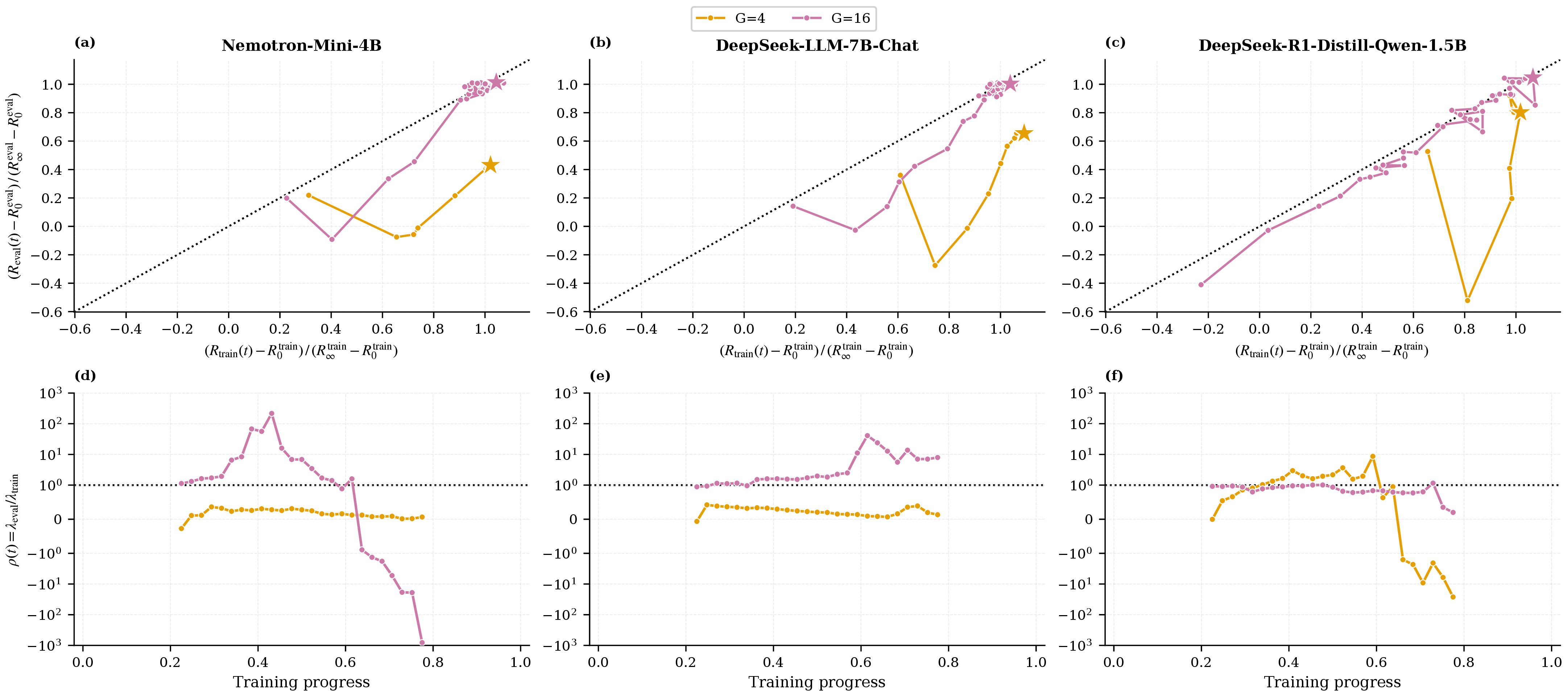 Figure 2: Reward-hacking diagnostic for GRPO on GSM8K, three models (columns: Nemotron-Mini-4B, DeepSeek-LLM-7B-Chat, DeepSeek-R1-Distill-Qwen-1.5B), two group sizes (G=4 orange, G=16 purple). Row 1, panels (a)–(c) – doubly-normalized plateau ratio. Each curve is the parametric trajectory of \bigl(R_\text{train}(t)-R_0^\text{train}\bigr)/\bigl(R_\infty^\text{train}-R_0^\text{train}\bigr) on the x-axis against the same normalization of R_\text{eval}(t) on the y-axis, with R_0, R_\infty from the critically-damped fit of Prop. [prop:threephase] and a star marking the final training step. The dotted black line is the healthy reference y=x: a co-saturating run hugs the diagonal; a hacking run bends below it. Row 2, panels (d)–(f) – rolling coupling ratio \rho(t) = \lambda_\text{eval}(t)/|\lambda_\text{train}(t)|. Local \lambda in a rolling window (45% of the eval-step span) is the slope of -\log\bigl(R_\infty-R(t)\bigr) against step, regressed separately on train and eval points; \rho \approx 1 is healthy coupling, \rho \to 0 is the hacking signature (Sec. 3.5). The x-axis is normalized training progress so G=4 and G=16 overlay; the y-axis is symmetric-log with \text{linthresh}=1, so the \rho \approx 1 regime is linear and the late-training blow-ups (where R_\text{train}\to R_\infty makes \lambda_\text{train}\to 0 and \rho ill-defined) are visible but visibly compressed. Findings. (i) G=4 shows the hacking signature for Nemotron and DeepSeek-7B in both rows: parametric curves in (a) and (b) sit well below the diagonal and \rho in (d) and (e) stays below 1 throughout training. (ii) Qwen-1.5B at G=16 (panel (f), purple) is the cleanest healthy run: \rho \approx 1 over the middle 80% of training. (iii) Late-training symlog spikes in (d) and (e) are numerical artifacts of train saturation, not new hacking signal.