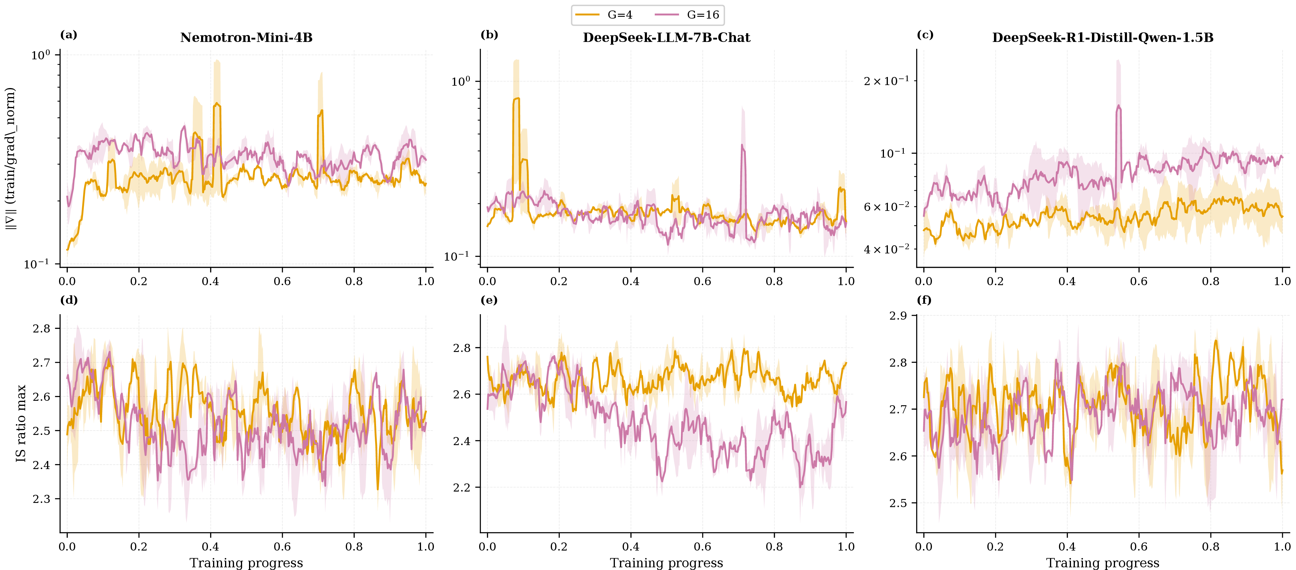 Figure 5: Stability diagnostic for GRPO on GSM8K, three models (columns: Nemotron-Mini-4B, DeepSeek-LLM-7B-Chat, DeepSeek-R1-Distill-Qwen-1.5B), two group sizes (G=4 orange, G=16 purple). The x-axis is training progress normalized per G so the two curves overlay. Solid lines are seed-averaged means over seeds \{42, 3407\} with shaded \pm s.d.bands. Row 1, panels (a)–(c) – gradient-norm trajectory. Seed-averaged train/grad_norm on a logarithmic y-axis. Proposition [prop:stab] predicts that the linearized dynamics ?? become unstable iff K\,\eta\,K_\mathrm{ref}>1-\mu, in which case the effective damping C_\mathrm{eff} of ?? becomes negative and the characteristic roots cross into the right half-plane. The empirical witness is monotone exponential growth (a straight ascending line on a log scale) or abrupt spikes in \|\nabla J\|; a bounded, weakly oscillating trace is the stable-regime signature. Row 2, panels (d)–(f) – importance-sampling drift. Seed-averaged train/sampling/importance_sampling_ratio/max: the maximum across the batch of \pi_\theta(o\mid q)/\pi_\mathrm{old}(o\mid q), where \pi_\mathrm{old}=\pi_{\theta_{k-K_\mathrm{ref}}} is the refreshed sampling policy of 3 . This is the direct witness of the off-policy lag analysed in Lemma 4: as \tau=K_\mathrm{ref}\delta grows, \pi_\mathrm{old} and \pi_\theta separate, the IS-ratio support widens, and the -K\tau damping reduction in C_\mathrm{eff}=c_\mu-K\tau becomes material. The IS-ratio max blowing up is the practical sign that the system is approaching the threshold 5 . Reading. A bounded grad_norm in row 1 together with an IS-ratio max staying near unity in row 2 indicates the training is in the stable regime K\,\eta\,K_\mathrm{ref}<1-\mu, consistent with the overdamped saturation observed in Figure 1. Divergence of either signal locates the training fraction at which the linearized model of Theorem 1 becomes inapplicable because the system has crossed the stability threshold of Proposition [prop:stab].