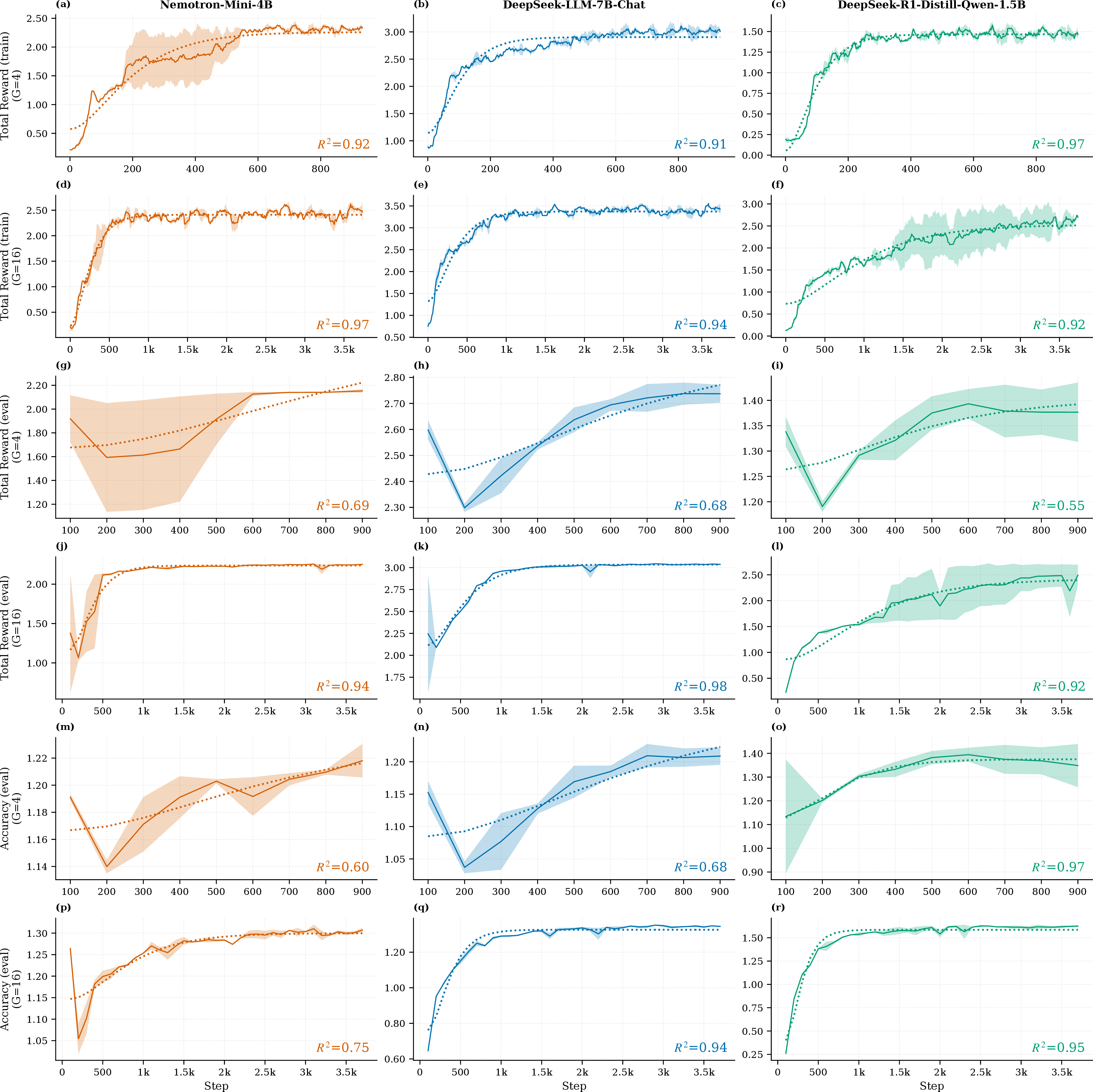 Figure 1: GRPO training dynamics on GSM8K for three models (columns: Nemotron-Mini-4B, DeepSeek-LLM-7B-Chat, DeepSeek-R1-Distill-Qwen-1.5B) across two group sizes G\in\{4,16\}. Rows show total reward on train (rows 1–2) and eval (rows 3–4), and eval accuracy (rows 5–6), each pair organized as G{=}4 above G{=}16. Solid curves are seed-averaged means (\pm s.d.shaded band) over seeds \{42, 3407\}; dotted curves are the critically-damped three-phase fit R(t)=R_\infty-(R_\infty-R_0)(1+\omega_n t)\,e^{-\omega_n t} from Prop. [prop:threephase], with the in-panel R^2 measured against the seed-averaged curve. Train-reward panels are fit by Eq. 9 to R^2\ge 0.91 across all models and group sizes; eval-side fits at G{=}4 degrade (R^2\!\approx\!0.55–0.69) because eval logging is sparse at the small group size, while the corresponding G{=}16 panels recover R^2\ge 0.92. Consistent with Proposition [prop:group], the deterministic trajectory is approximately G-invariant: doubling G from 4 to 16 leaves the fitted R_\infty and the qualitative slow-start/rapid-phase/plateau shape unchanged, while reducing run-to-run scatter.