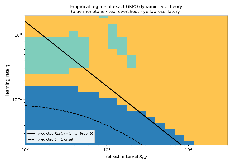 Figure 7: Empirical regime of the exact dynamics versus the Proposition [prop:stab] threshold. Each cell classifies the exact softmax-bandit trajectory at (\eta,K_{\mathrm{ref}}), \mu=0.80, \beta=1.00, as monotone (blue), overshooting (teal), or oscillatory (yellow). The solid line is the predicted stability threshold K\eta K_{\mathrm{ref}}=1-\mu of Proposition [prop:stab], drawn with the independently measured K; the dashed line is the \zeta=1 onset implied by the O(\tau^2) coefficients ?? . In the small-\eta, large-K_{\mathrm{ref}} corner, where the linearization of Remark [rem:scope] is most accurate, the empirical monotone–oscillatory frontier coincides with the predicted threshold. The truncated \zeta=1 onset lies below the empirical onset, quantifying the conservatism of the second-order delay expansion.