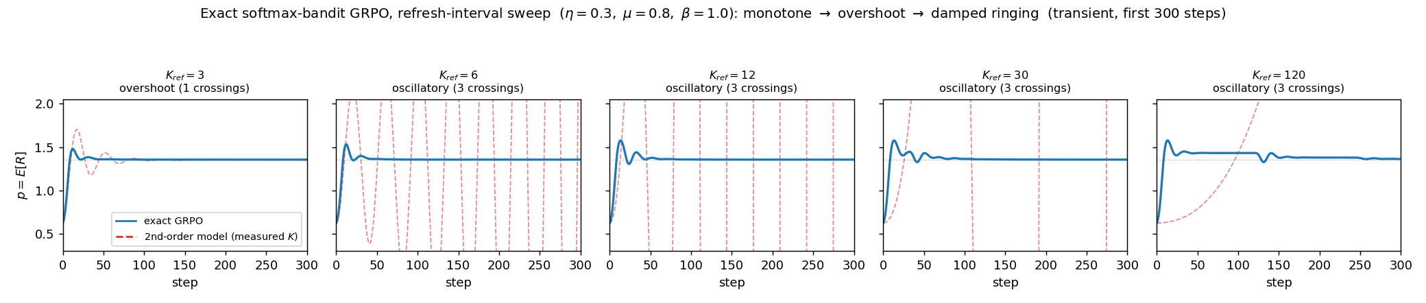 Figure 6: Overdamped-to-oscillatory transition in the exact softmax reduction. Exact GRPO order parameter p(t)=\mathbb{E}_{\pi_\theta}[R] (solid) under the heavy-ball map 3 with a stale-policy refresh \theta_{\mathrm{old}}=\theta_{k-K_{\mathrm{ref}}}, at fixed (\eta,\mu,\beta)=(0.30,0.80,1.00) and increasing refresh interval K_{\mathrm{ref}} (transient, first 300 steps; dotted line marks p^\star). As K_{\mathrm{ref}} grows the off-policy lag of Lemma 4 erodes the effective damping 4 and the response passes from a monotone approach, through a single overshoot, to a sequence of damped oscillations about p^\star. Dashed curves are the second-order prediction of Theorem 1 evaluated with the independently measured stiffness K (no per-trajectory fit); in this regime the O(\tau^2)-truncated coefficients place the system past \zeta=0, over-stating the amplitude that the bounded nonlinear dynamics actually realize.