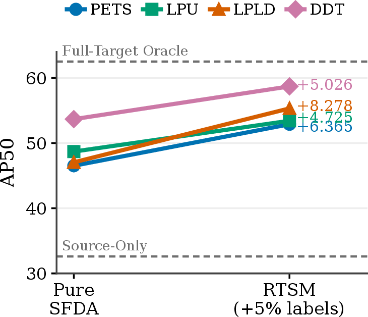 Figure 1: RTSM gives a strong supervised-mixing anchor across the evaluated SFDA-OD methods. Dashed lines mark the source-only and full-target oracle references.