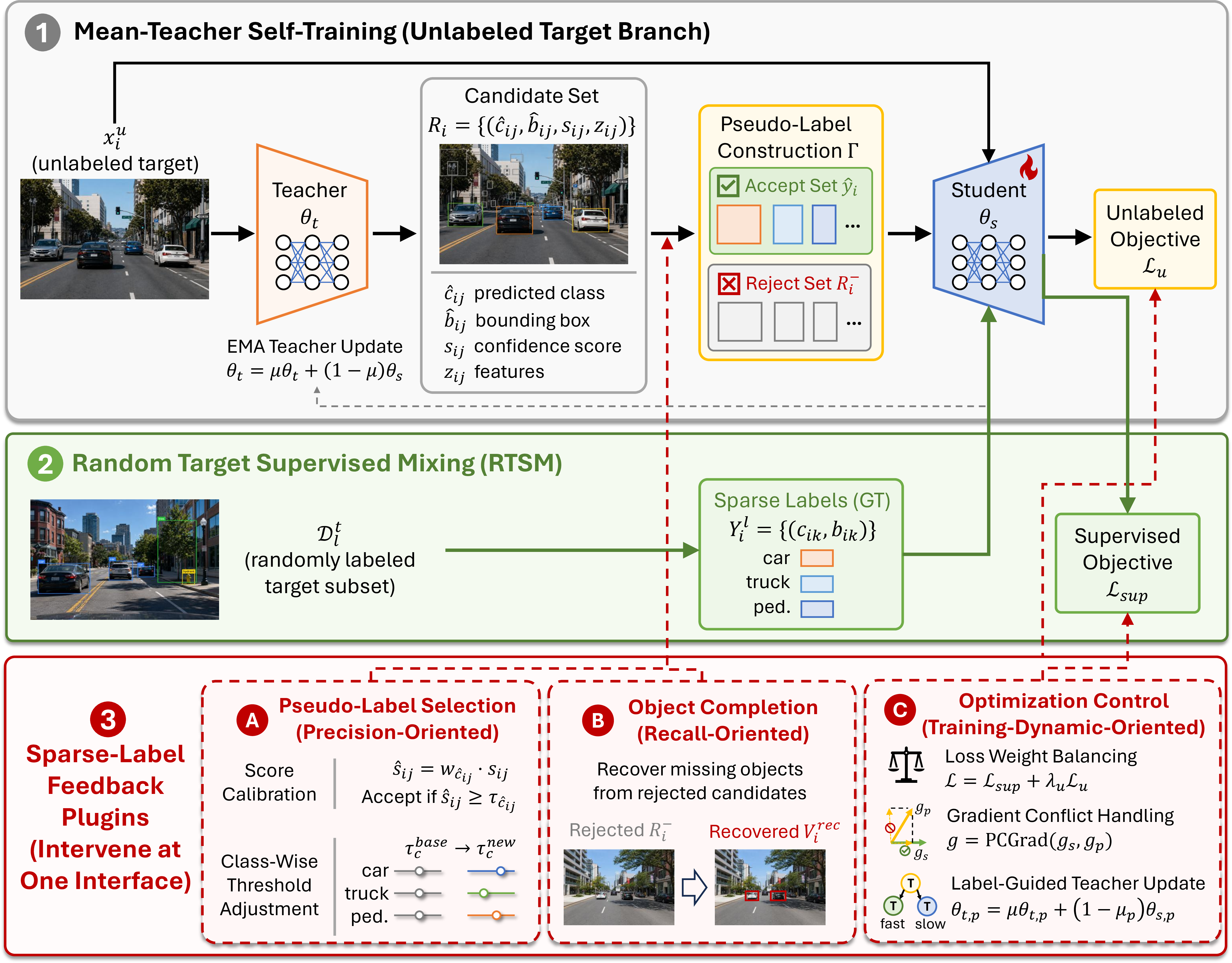 Figure 2: Sparse label feedback for target self-training. RTSM uses the randomly labeled target subset through the direct supervised detection loss. Plugin modules use the same sparse annotations as feedback to the unlabeled branch through pseudo-label selection, object completion, or optimization control.