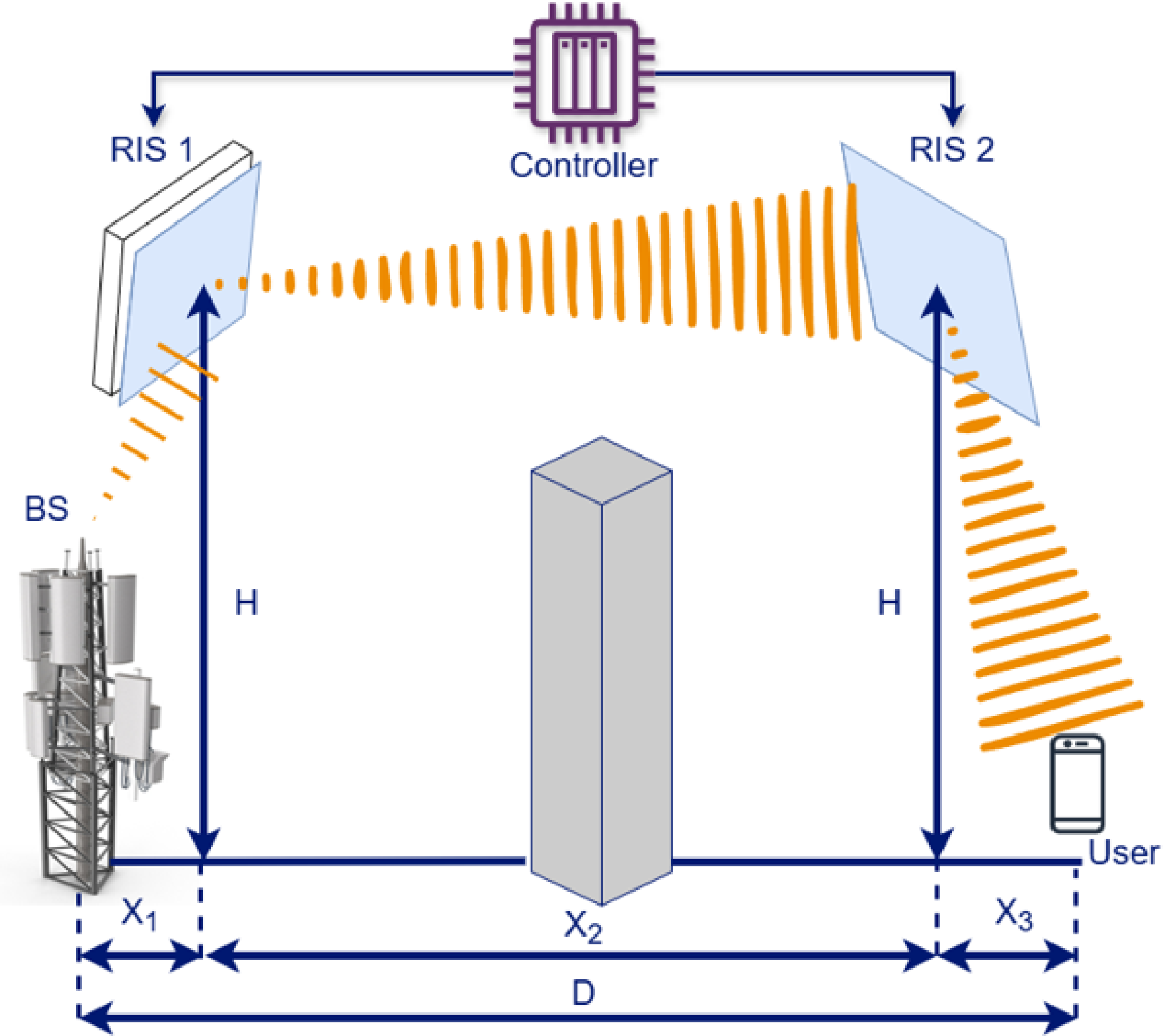 Figure 1: Double-active RIS-assisted wireless communication system.
