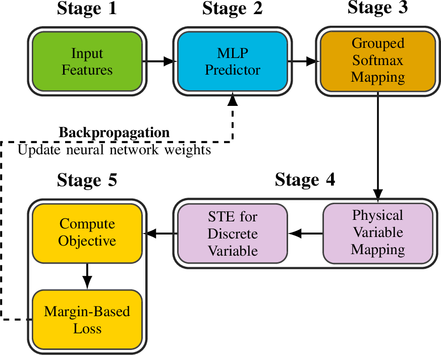 Figure 2: Overall proposed learning framework. The neural network predicts grouped fractional allocations, which are transformed through softmax-based heads, mapped into physical variables, and refined using an STE for discrete variables. The objective and margin-based loss are then computed, and the network parameters are updated via backpropagation.