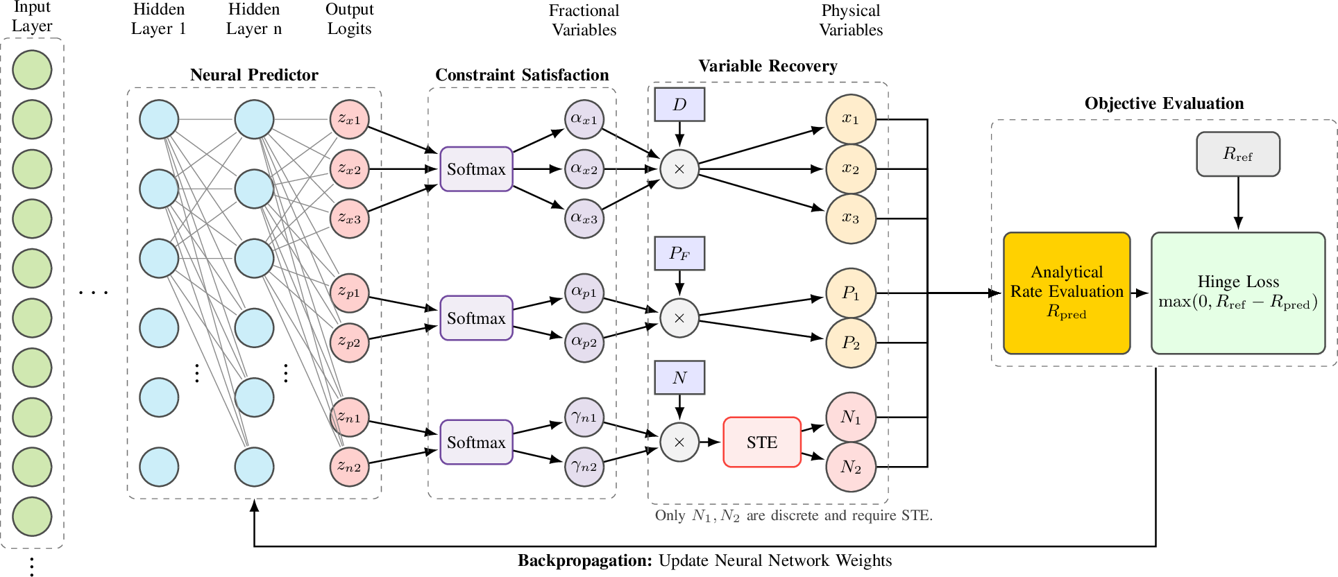 Figure 3: Architecture of the proposed neural framework. The multilayer perceptron produces grouped logits that are transformed by separate softmax heads into normalized fractional allocations. These fractions are mapped into physical decision variables using the system constraints. The discrete reflector-count branch is handled by an STE, after which the predicted achievable rate is evaluated and compared against a reference solution through a hinge-style loss.