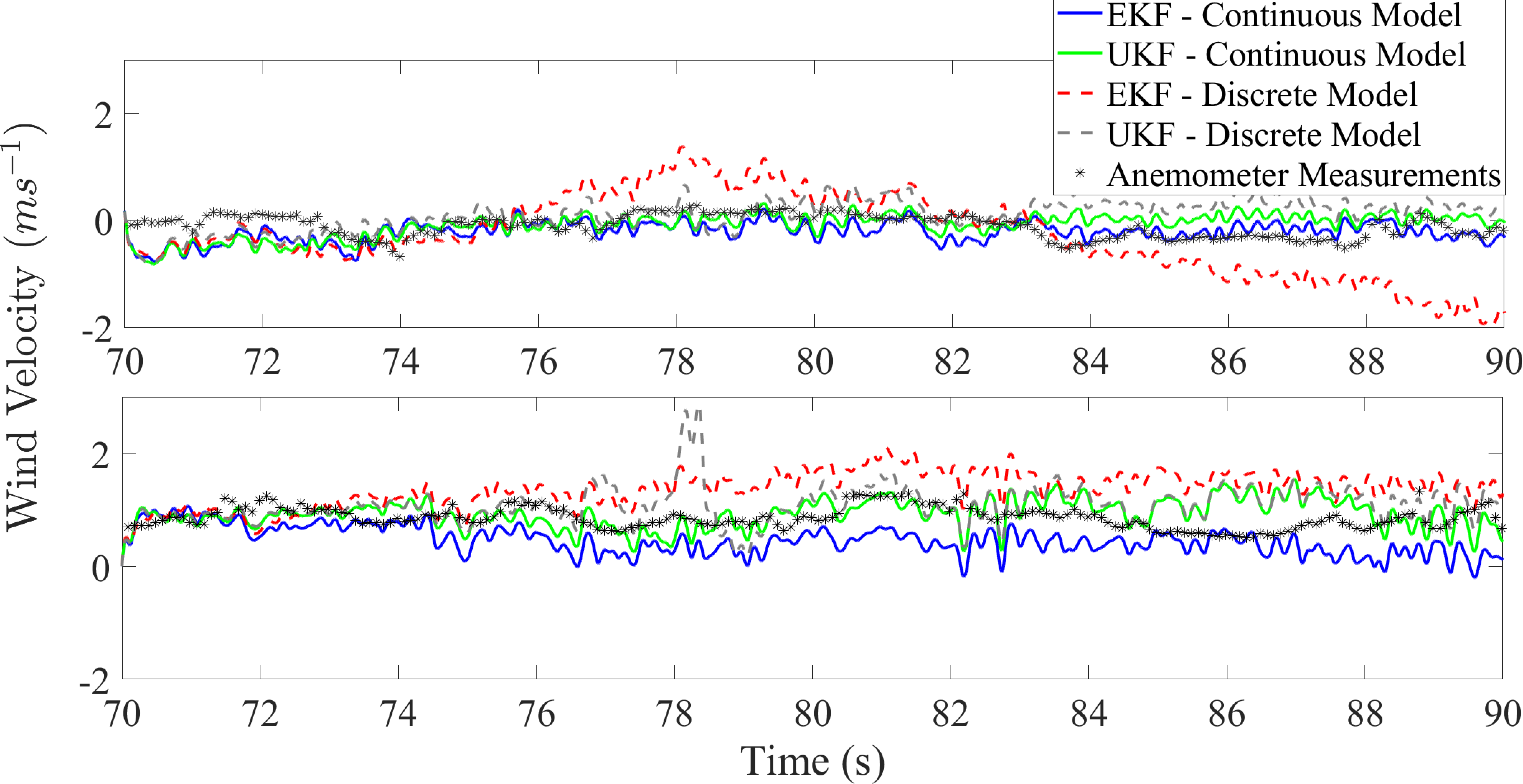 Figure 3: Performance of the 4 algorithms compared to the measurements from the ground-based anemometers