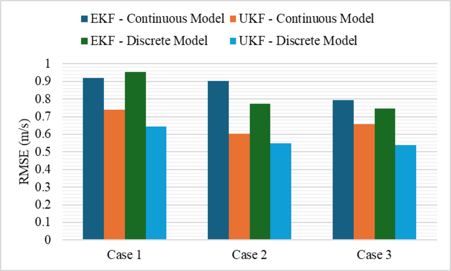 Figure 2: Performance of EKF and UKF when propagated using the continuous model and the discrete model of quadrotor UAV for the three testing scenarios
