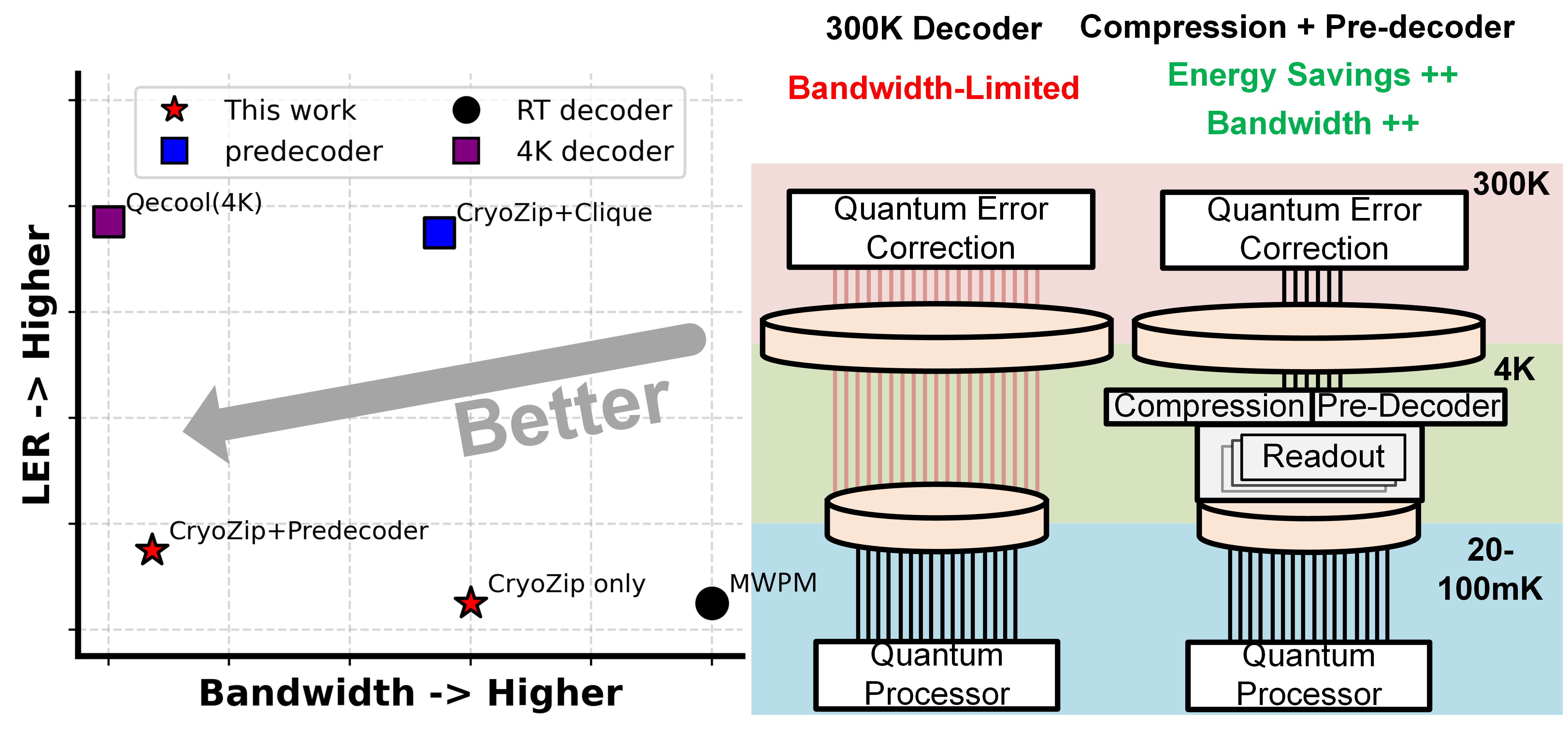 Figure 1: Landscape of classical hardware solutions for QEC. CryoZip in parallel with predecoder promises bandwidth and energy savings—favorable for bandwidth limited 4 K quantum computing.