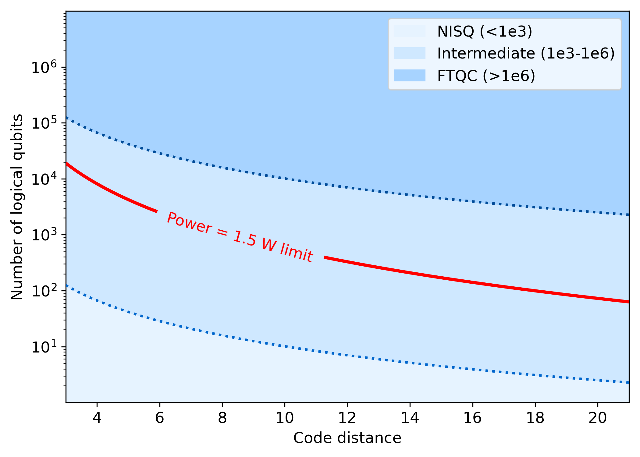 Figure 3: Pareto front graph showing the syndrome transmission power needed to support number of logical qubits at various code distances. Red line: transmission power exceeds the 4 K power budget. Blue lines: QEC term according to number of physical qubits.