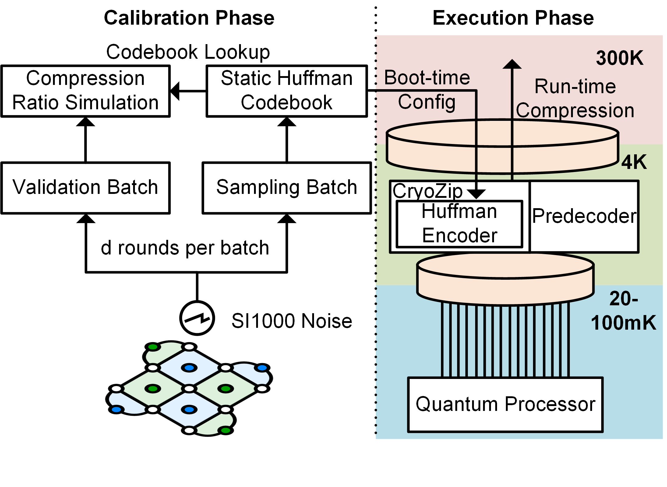 Figure 6: Workflow of CryoZip: simulation-based evaluation framework (left) and the corresponding hardware deployment flow (right).