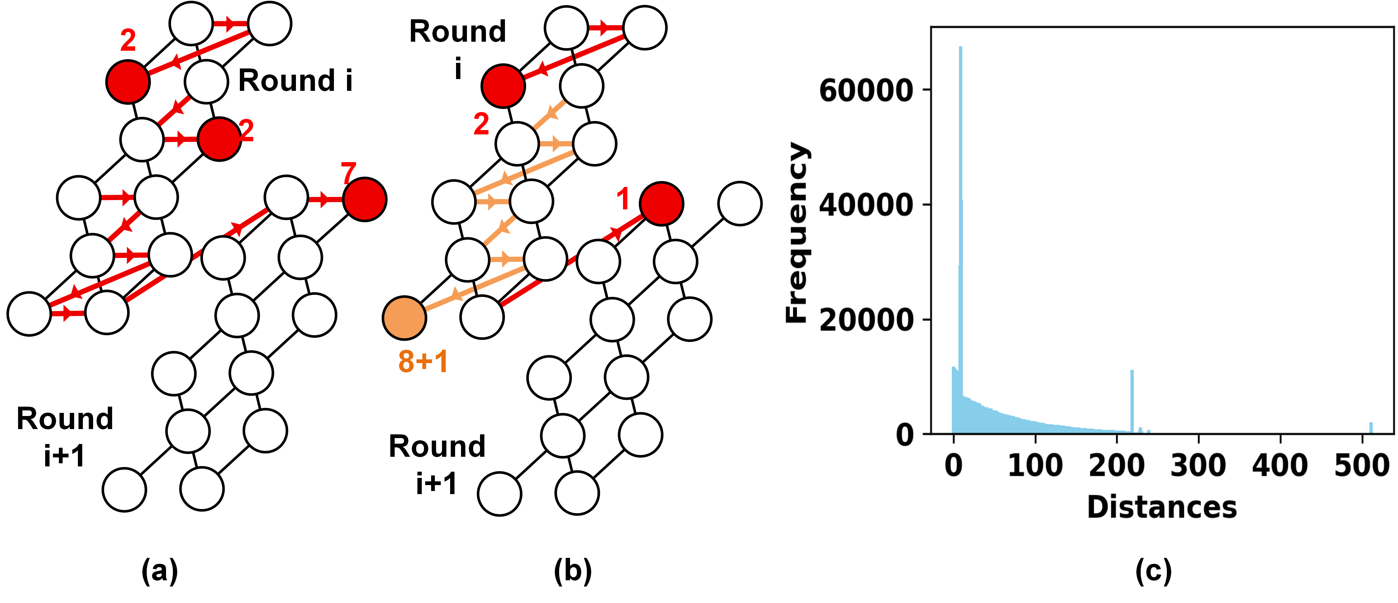 Figure 5: SD algorithm operation: (a) normal processing; (b) saturation when max\_distance is reached; (c) distribution of emitted distances.