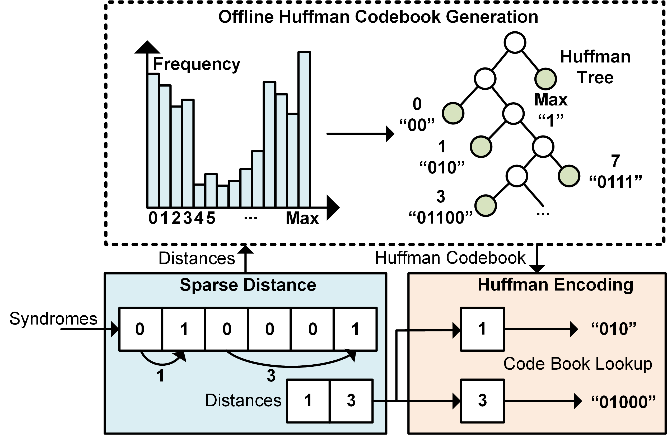 Figure 4: CryoZip algorithm consists of SD and HEnc. Huffman codebook used for HEnc is generated offline.