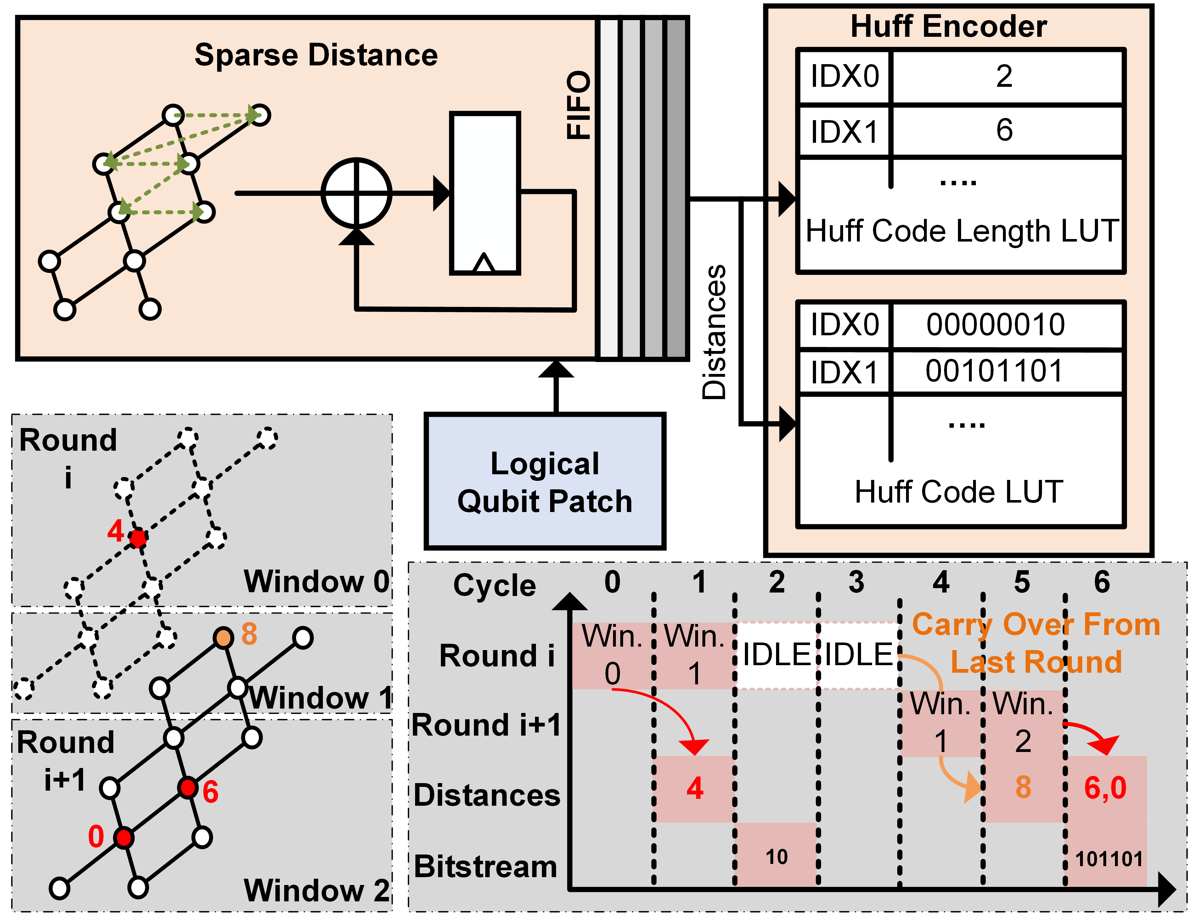 Figure 8: Pipelined architecture of CryoZip (above) and scheduling of window-based compression (below)