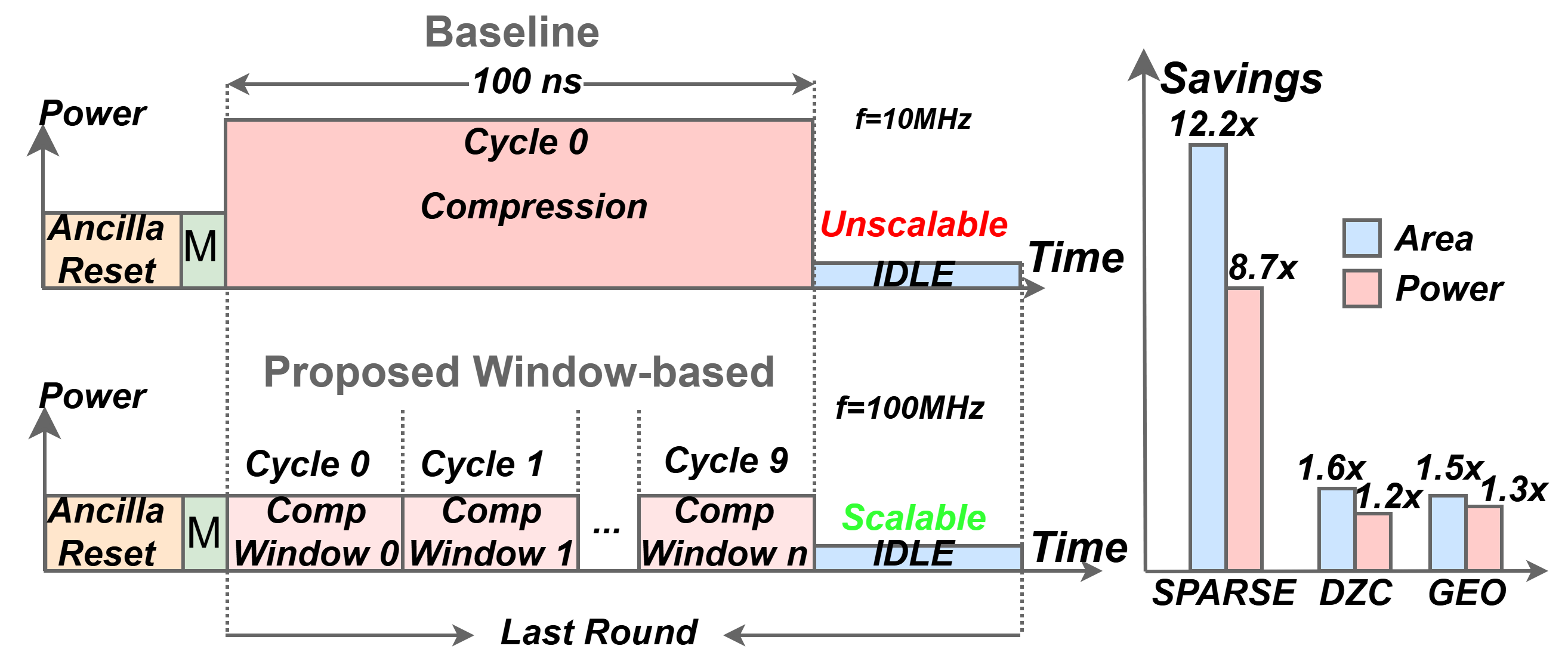 Figure 7: Sliding window compression hardware is able to achieve substantial power and area savings.