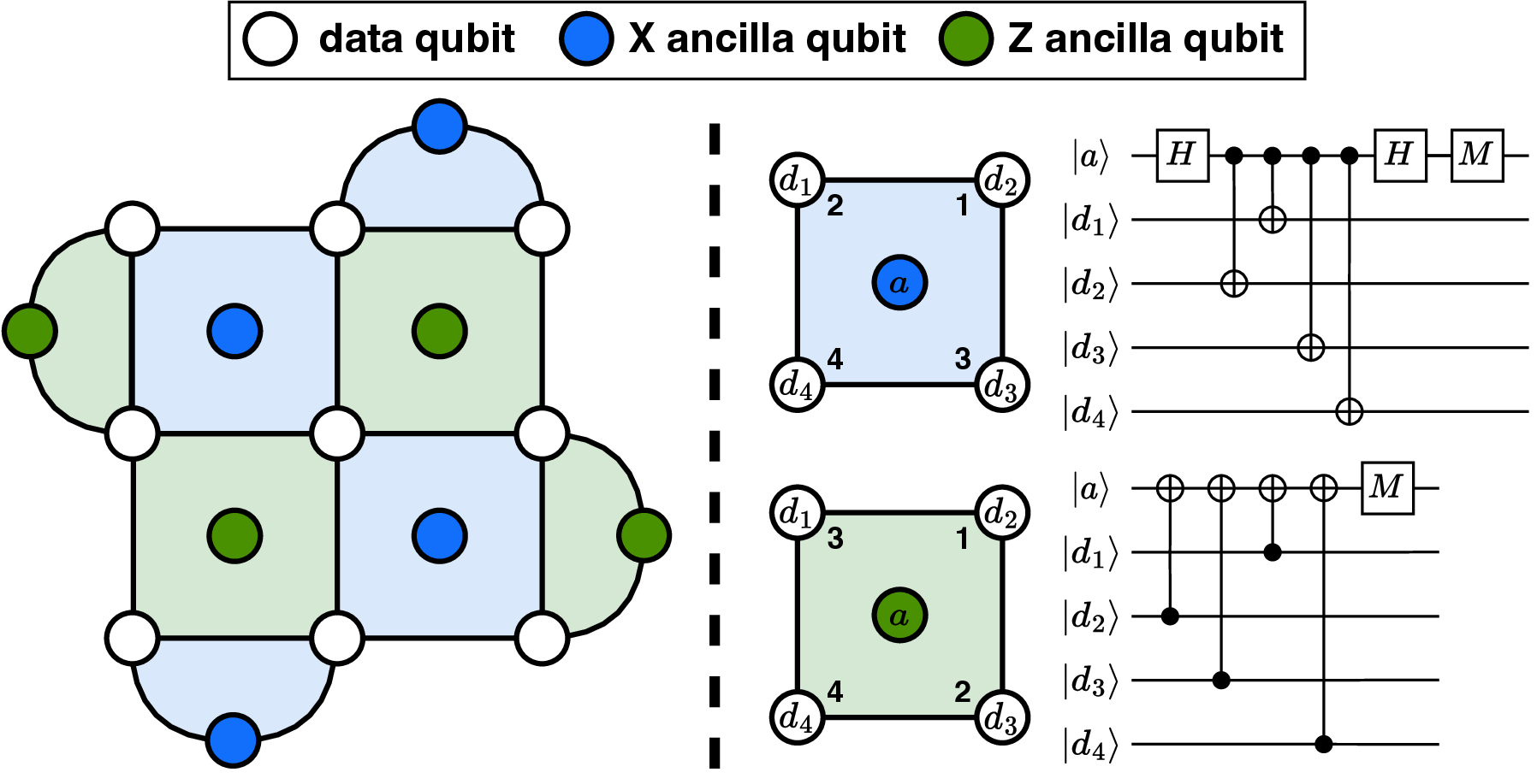 Figure 2: Lattice (left) and syndrome measurement circuit (right) constructions for a distance-3 surface code. Numerical annotations indicate the order of CNOT gates.